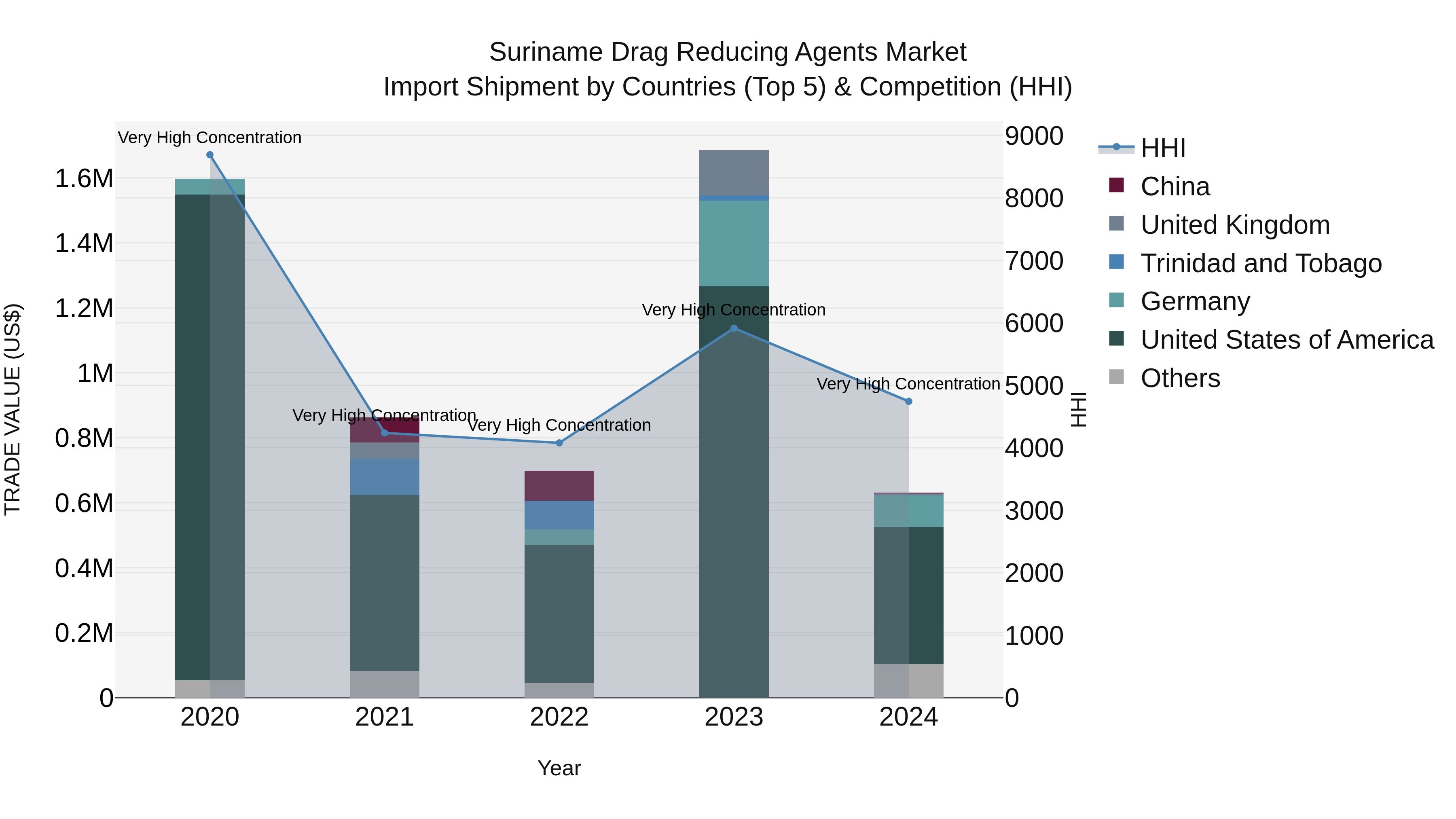 Suriname Drag Reducing Agents Market: Top 5 Importing Countries and Market Competition (HHI) Analysis