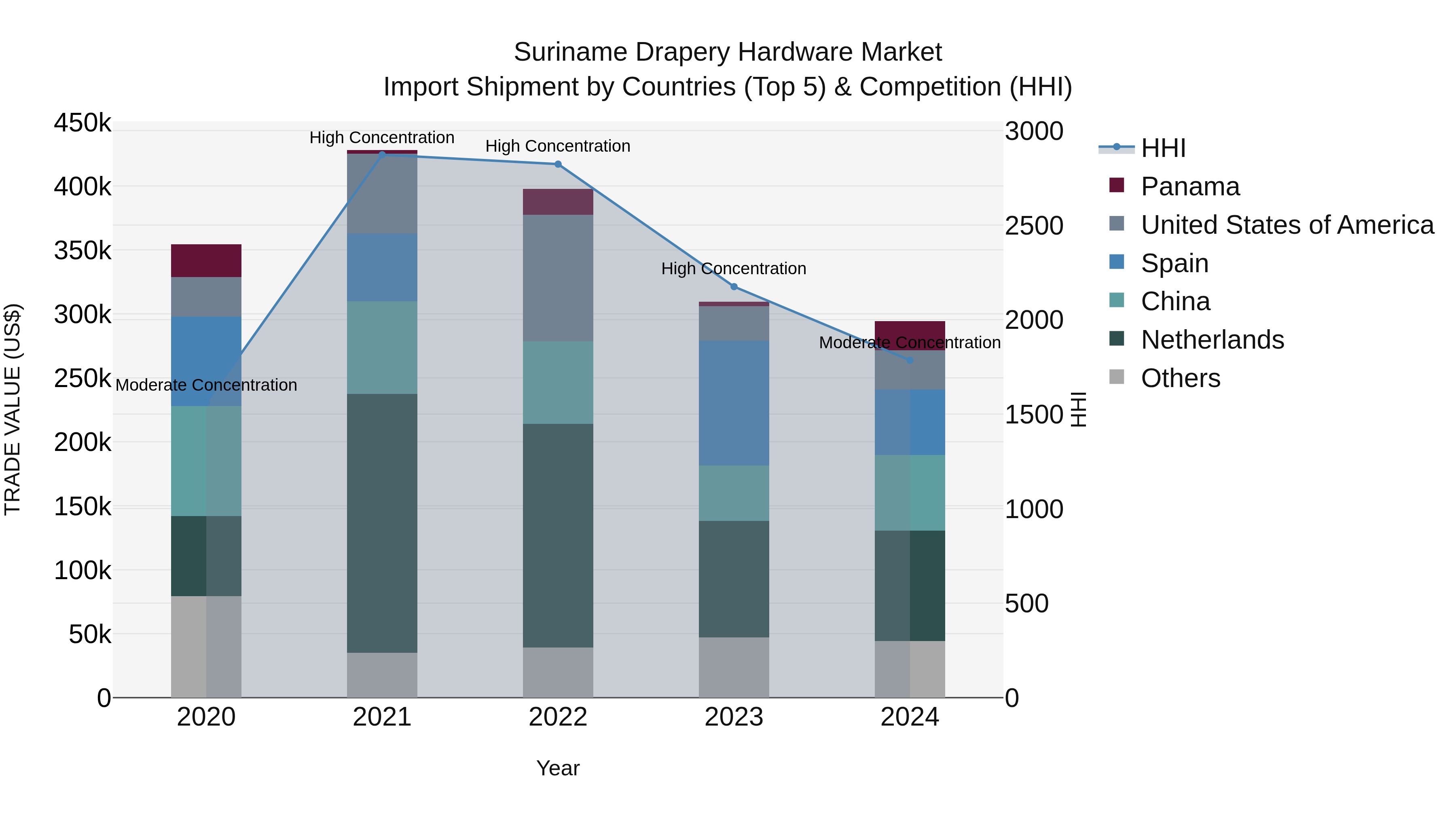 Suriname Drapery Hardware Market: Top 5 Importing Countries and Market Competition (HHI) Analysis