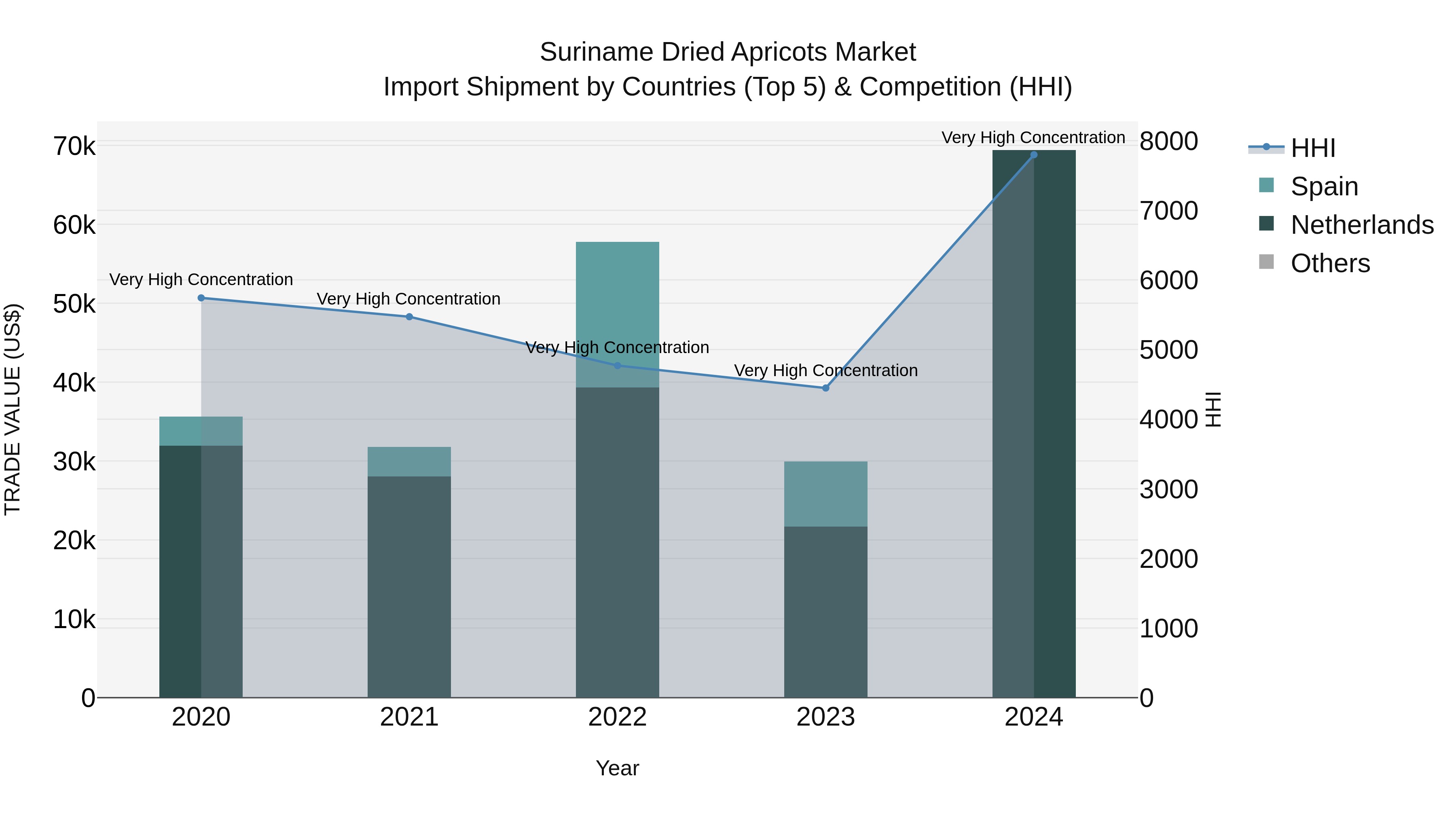 Suriname Dried Apricots Market: Top 5 Importing Countries and Market Competition (HHI) Analysis