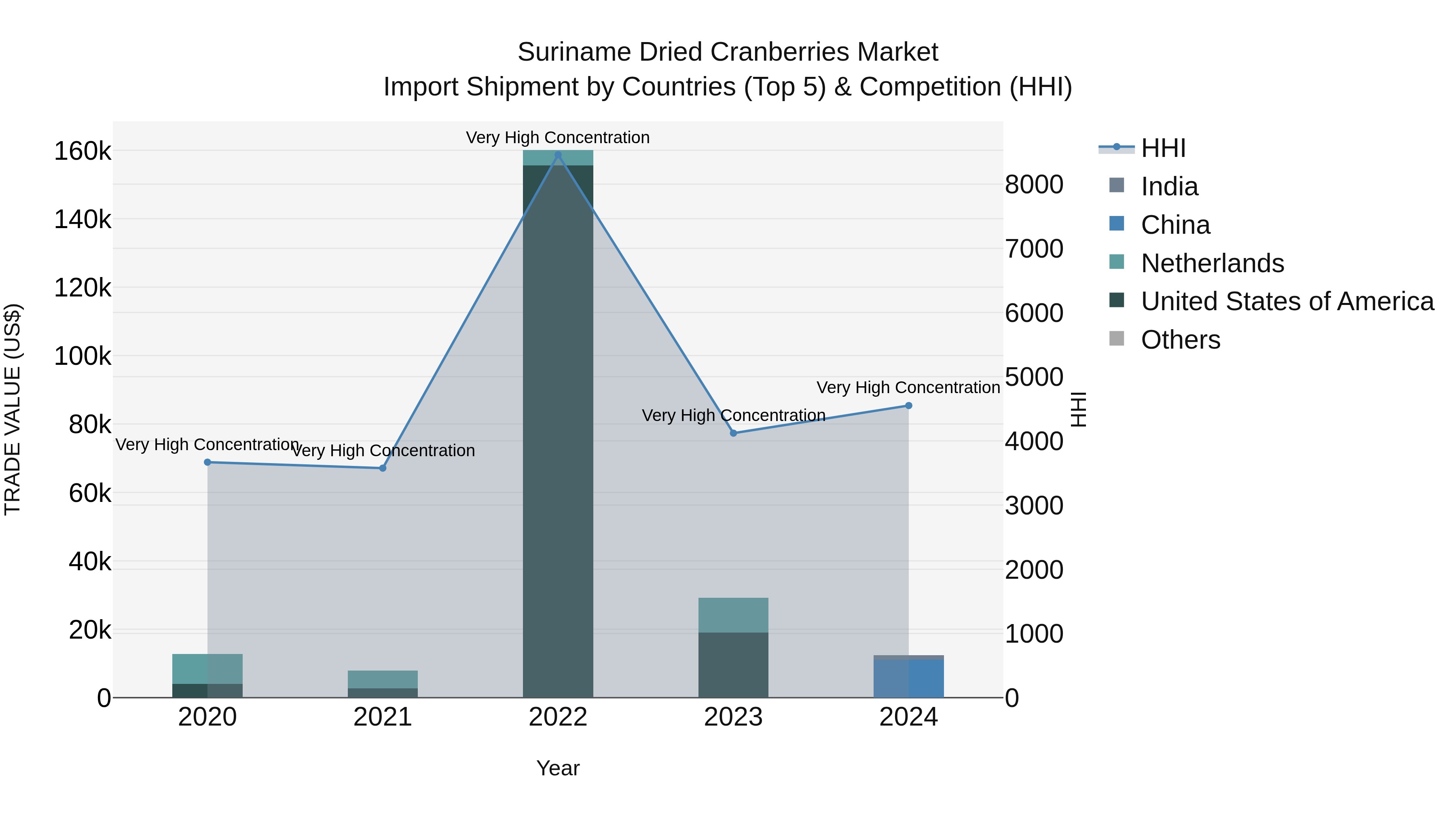Suriname Dried Cranberries Market: Top 5 Importing Countries and Market Competition (HHI) Analysis