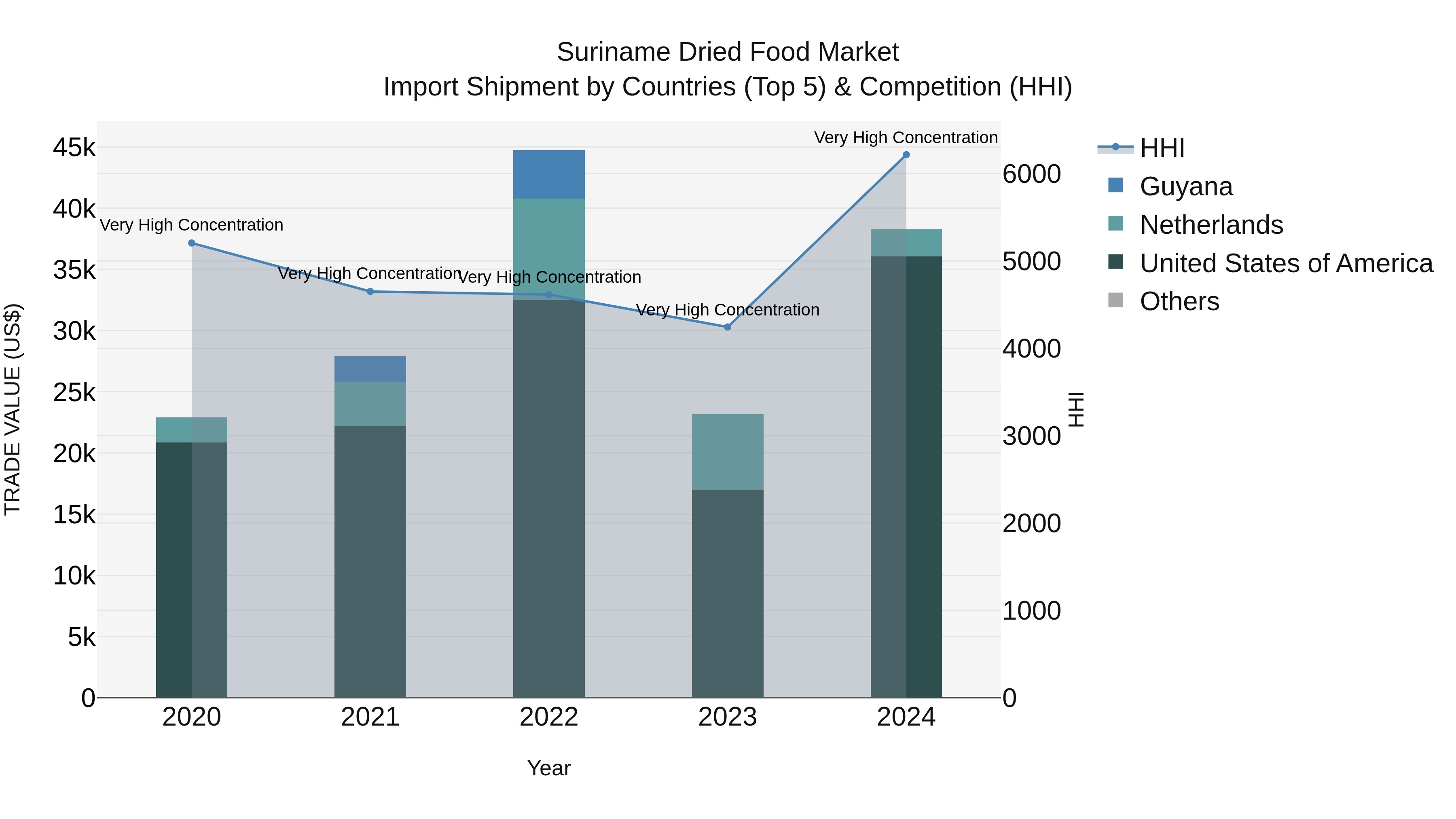 Suriname Dried Food Market: Top 5 Importing Countries and Market Competition (HHI) Analysis