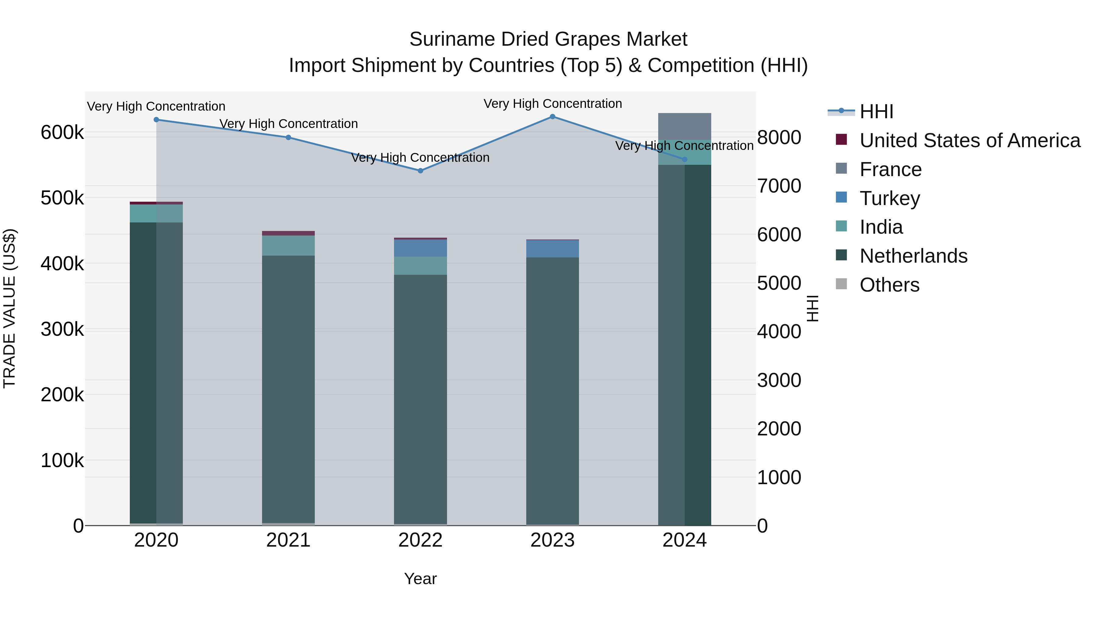 Suriname Dried Grapes Market: Top 5 Importing Countries and Market Competition (HHI) Analysis