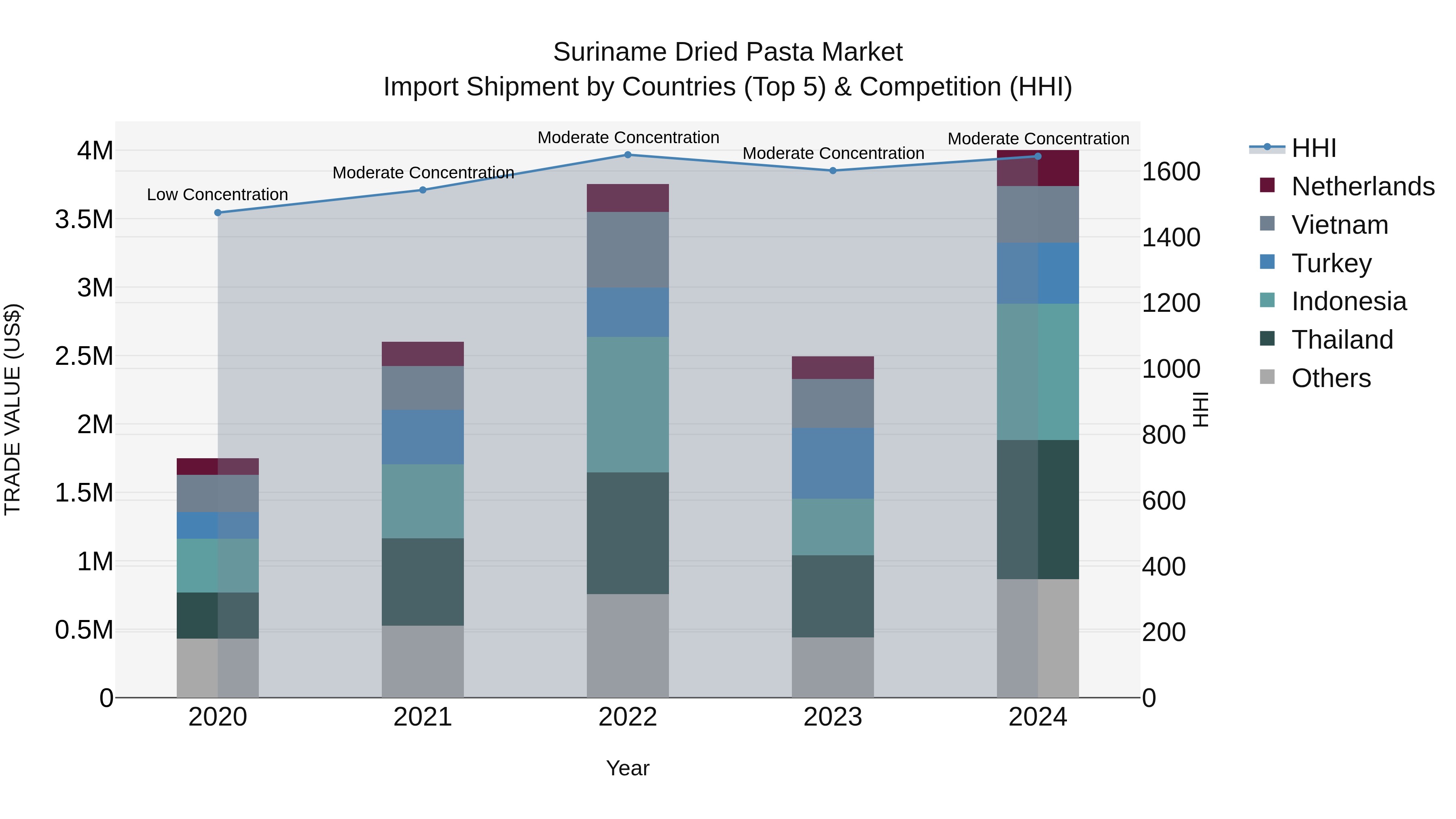 Suriname Dried Pasta Market: Top 5 Importing Countries and Market Competition (HHI) Analysis