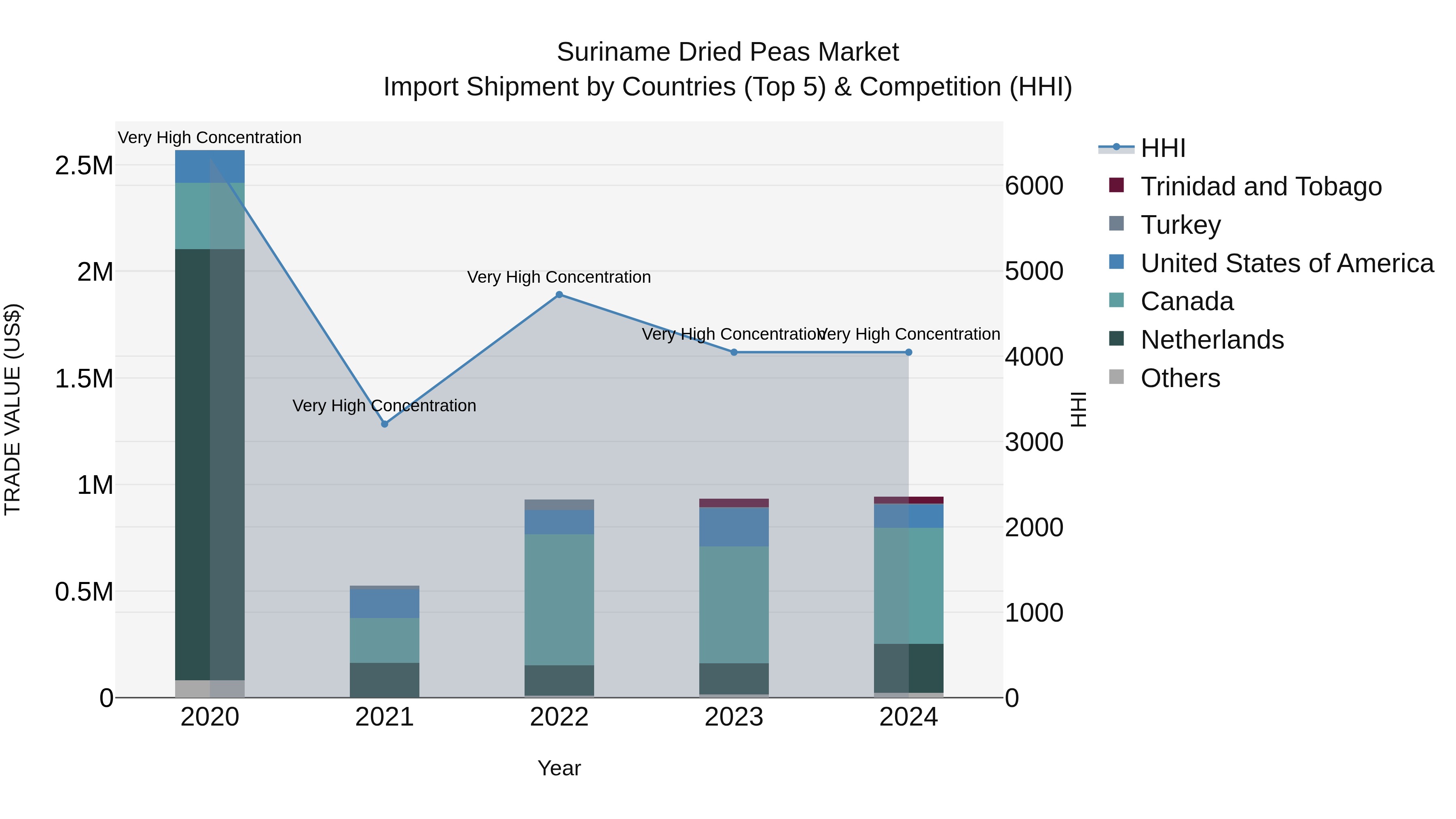 Suriname Dried Peas Market: Top 5 Importing Countries and Market Competition (HHI) Analysis