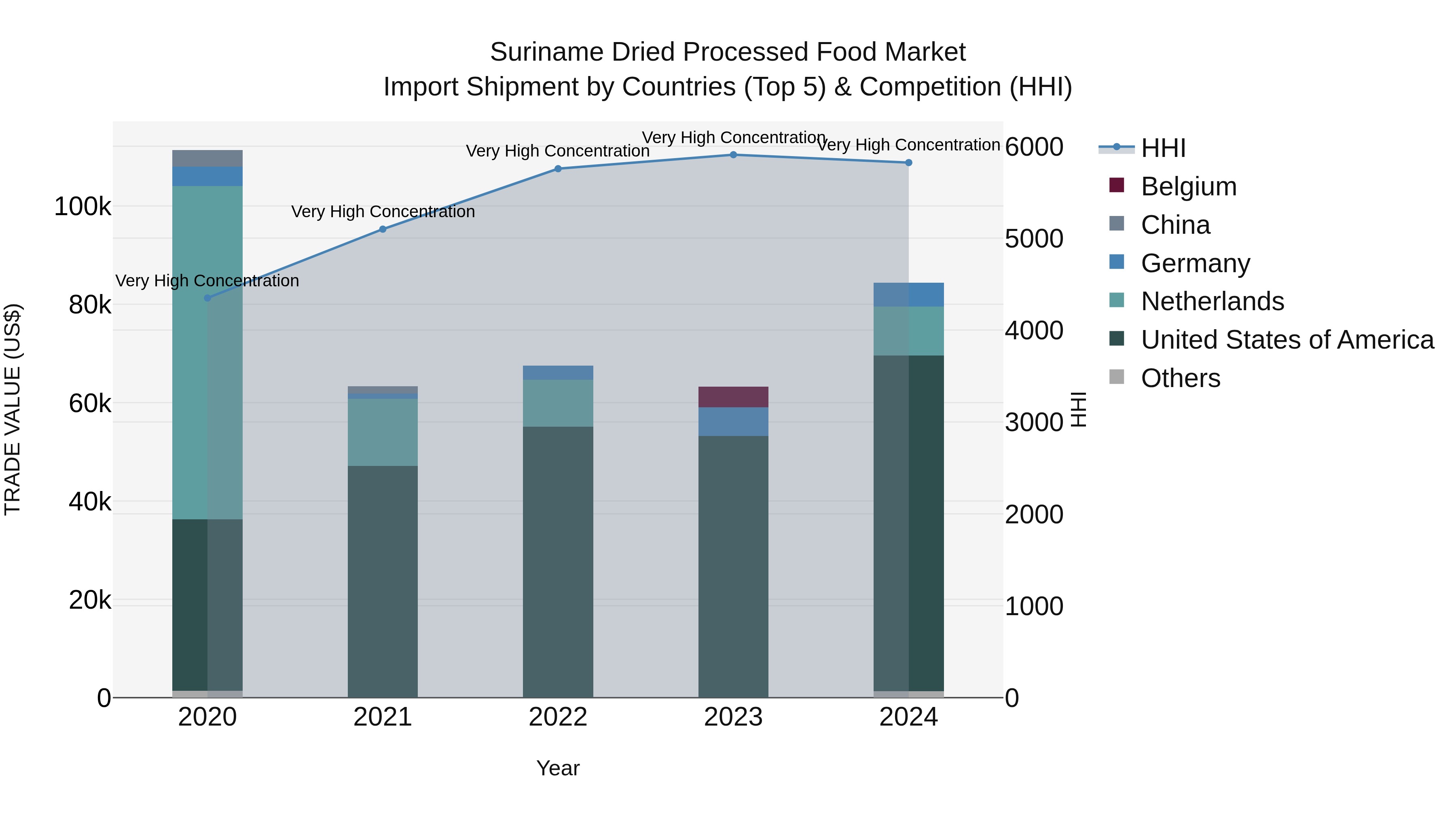 Suriname Dried Processed Food Market: Top 5 Importing Countries and Market Competition (HHI) Analysis
