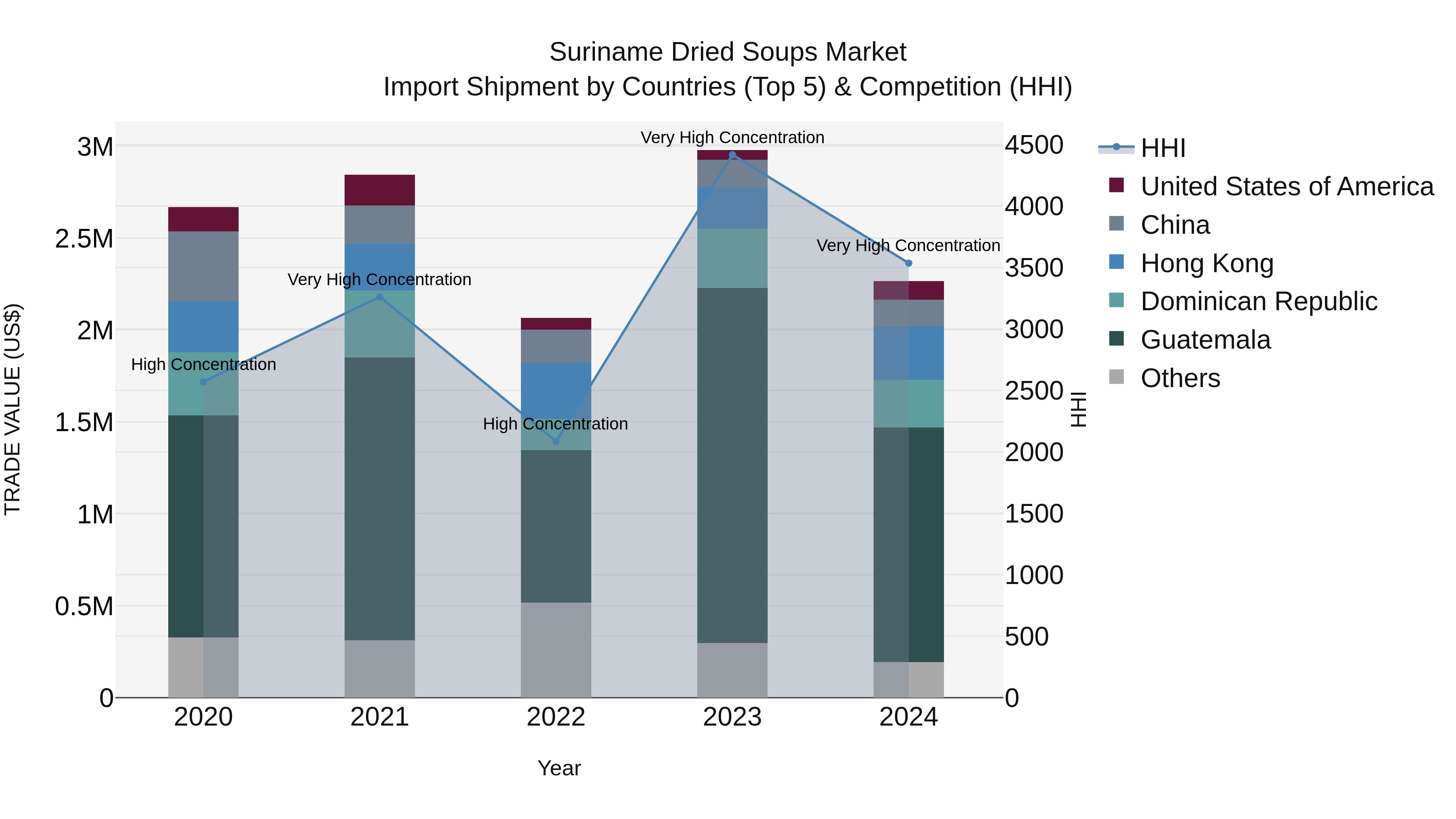 Suriname Dried Soups Market: Top 5 Importing Countries and Market Competition (HHI) Analysis