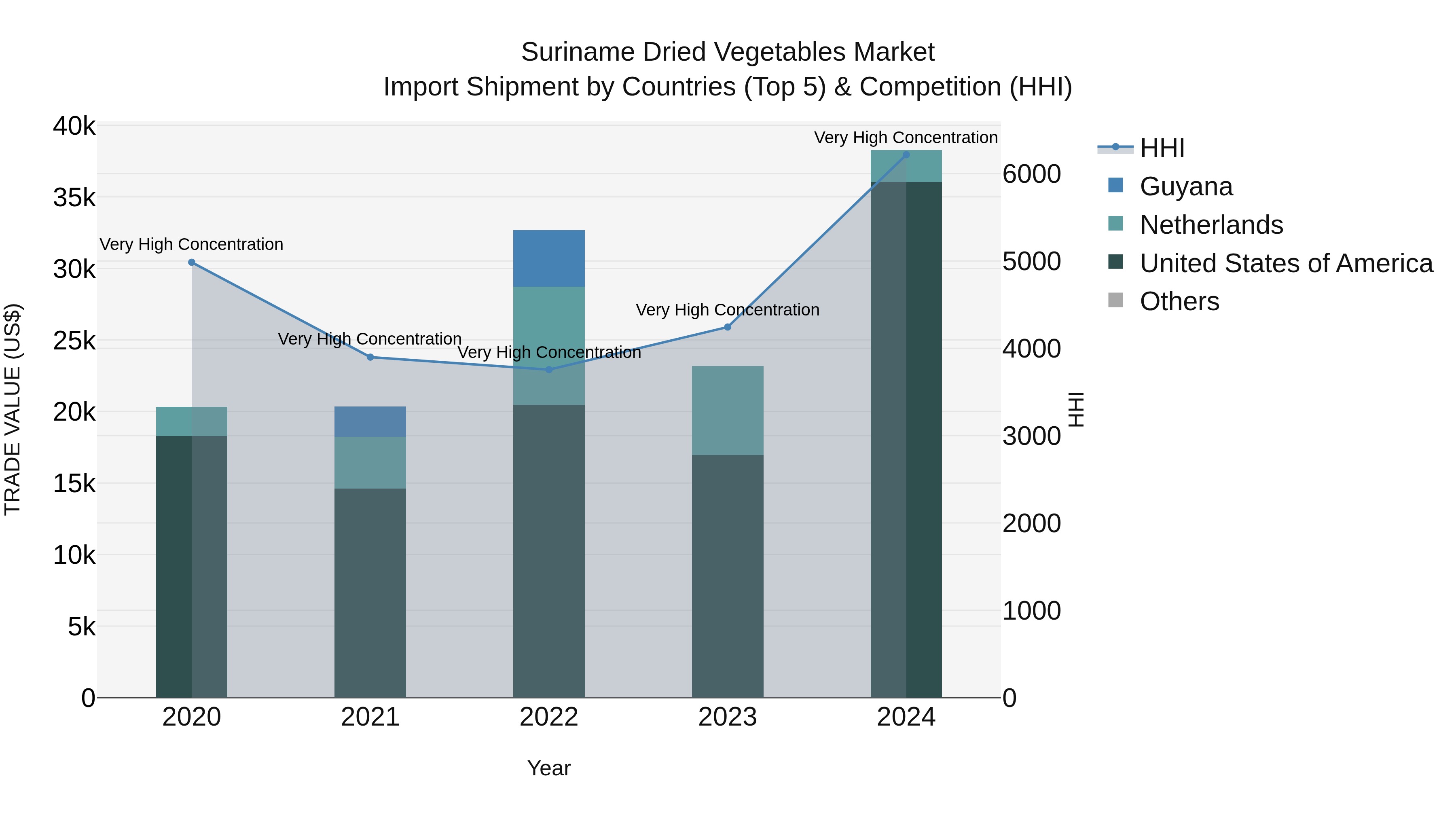 Suriname Dried Vegetables Market: Top 5 Importing Countries and Market Competition (HHI) Analysis