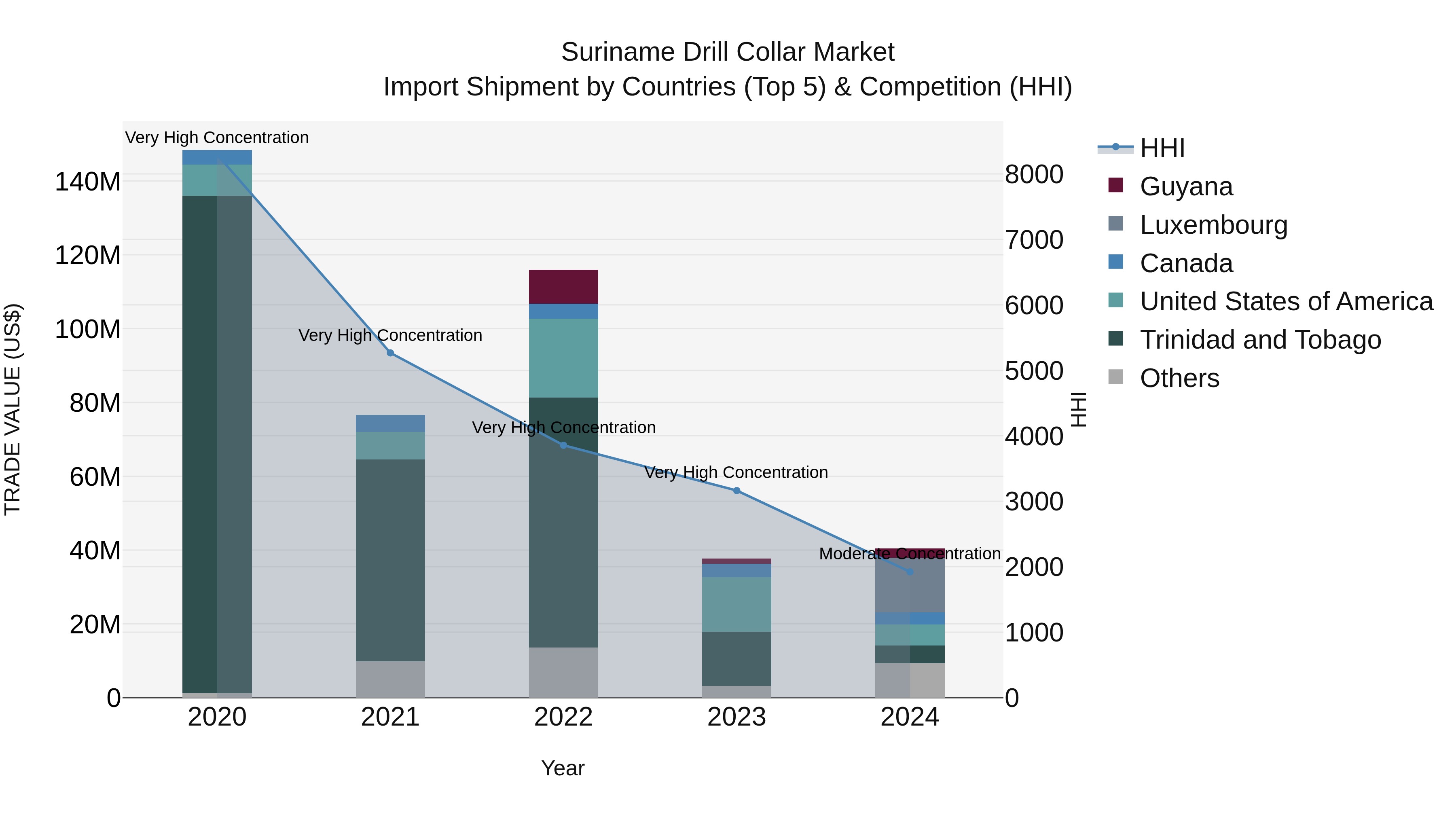 Suriname Drill Collar Market: Top 5 Importing Countries and Market Competition (HHI) Analysis