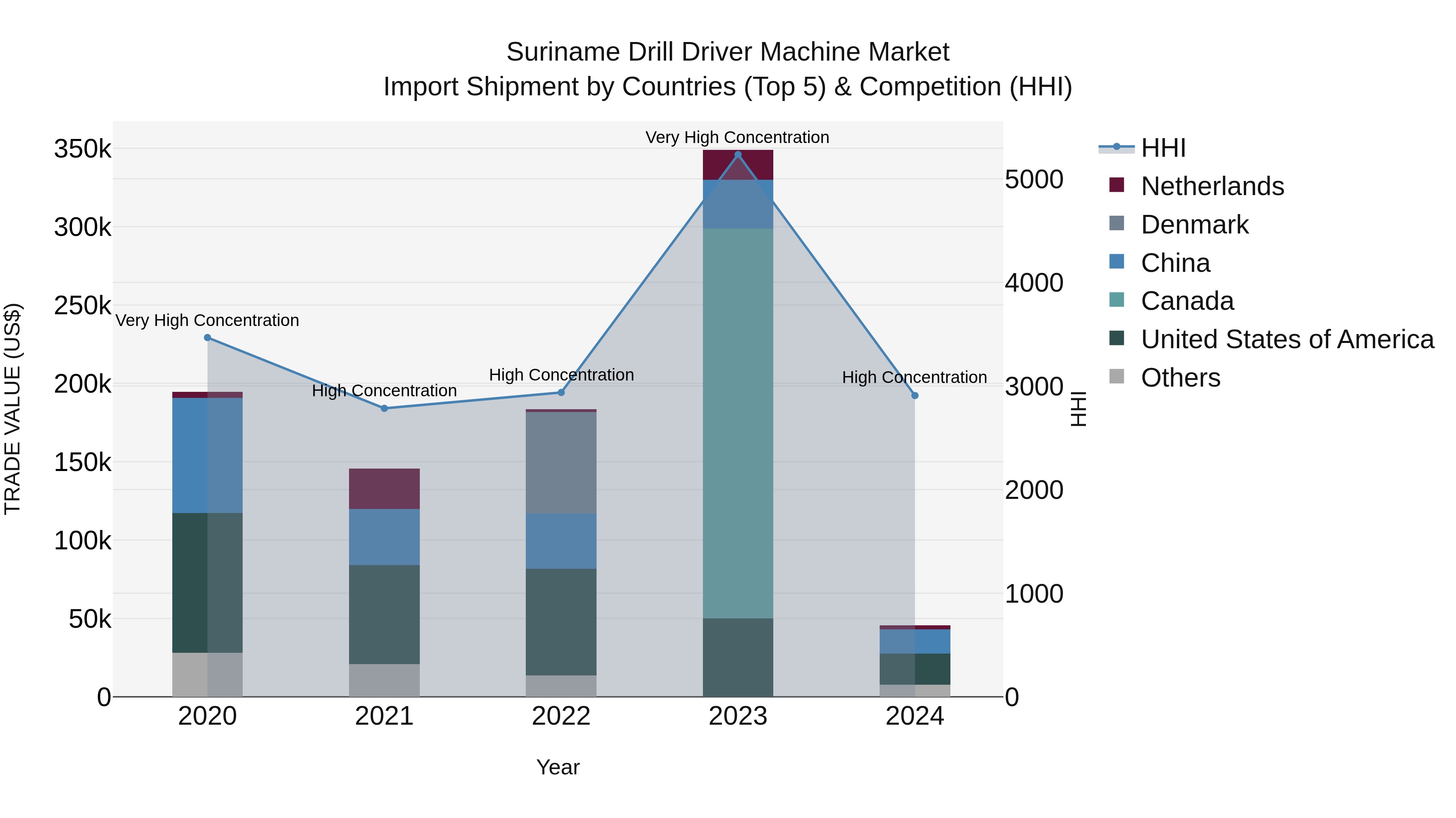 Suriname Drill Driver Machine Market: Top 5 Importing Countries and Market Competition (HHI) Analysis
