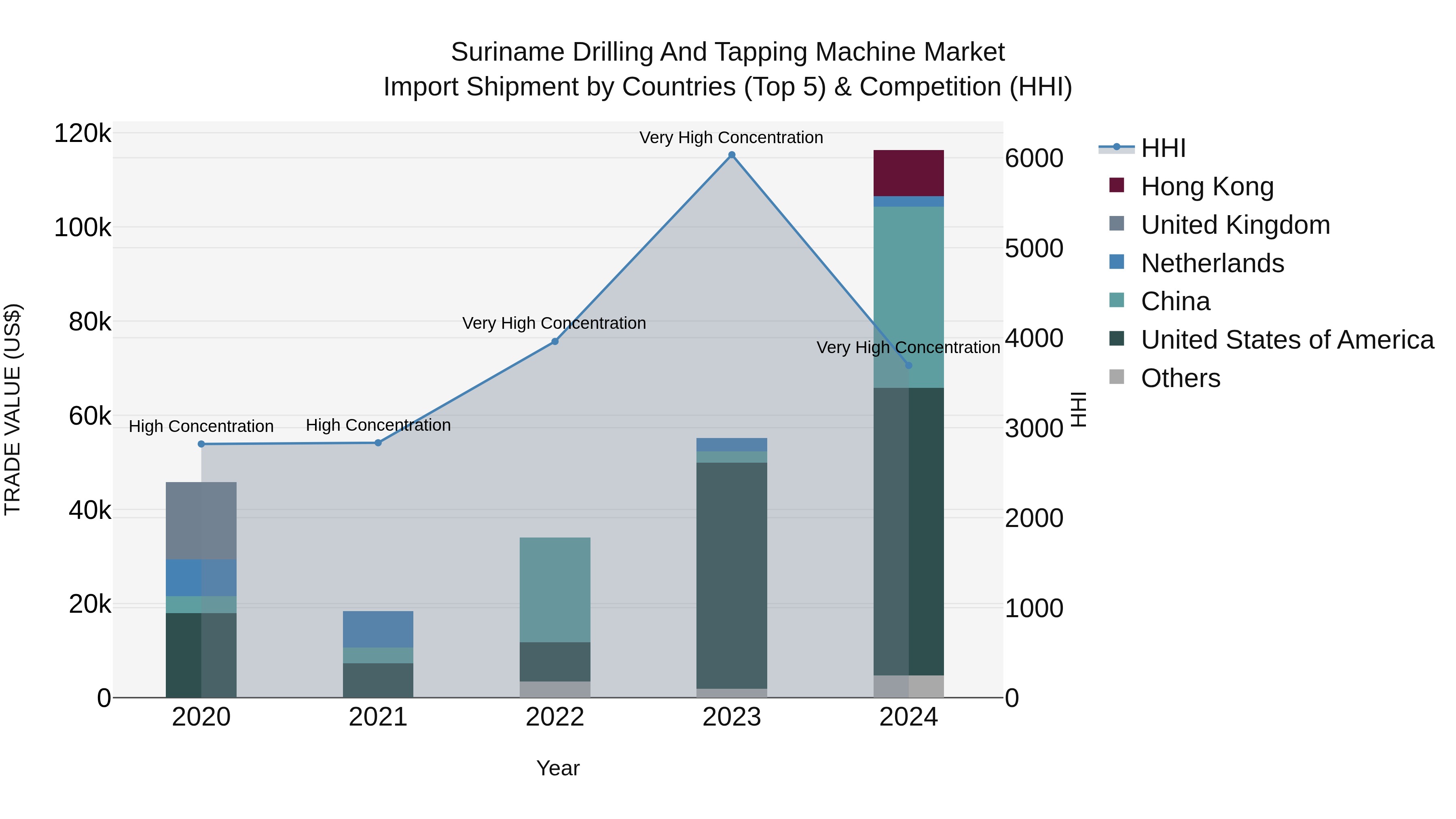Suriname Drilling and Tapping Machine Market: Top 5 Importing Countries and Market Competition (HHI) Analysis