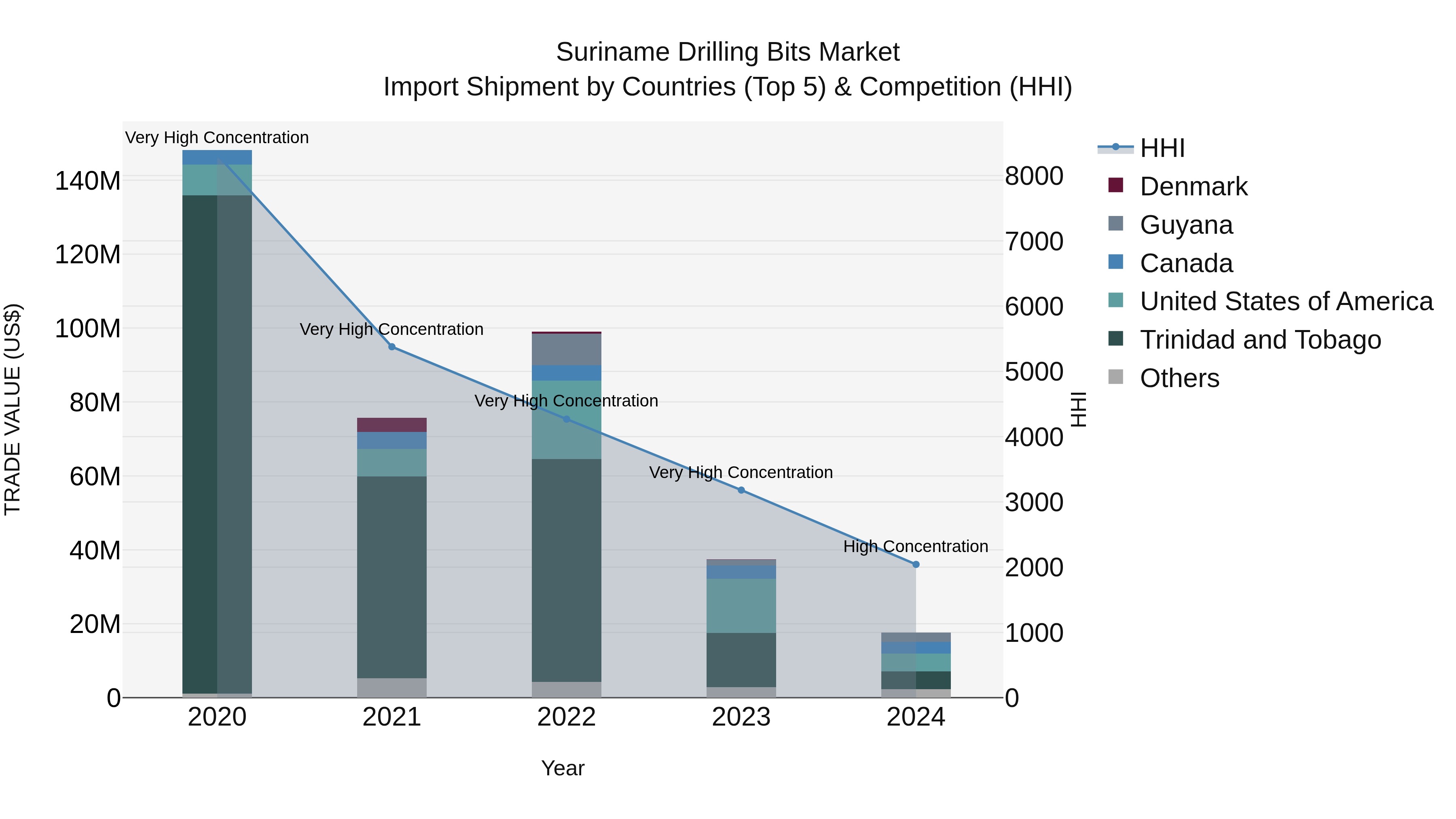 Suriname Drilling Bits Market: Top 5 Importing Countries and Market Competition (HHI) Analysis