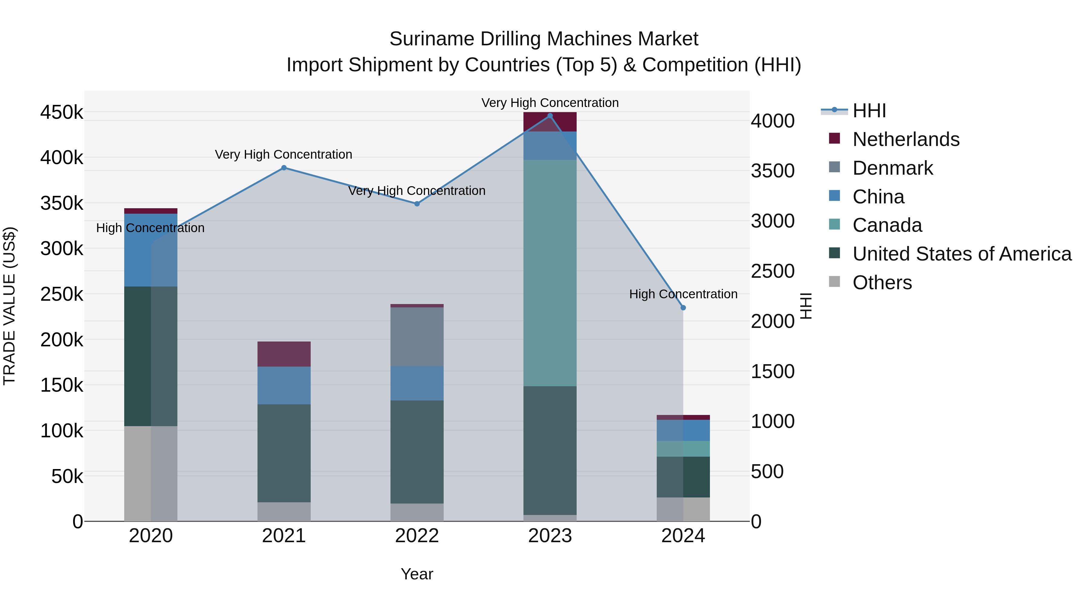 Suriname Drilling Machines Market: Top 5 Importing Countries and Market Competition (HHI) Analysis