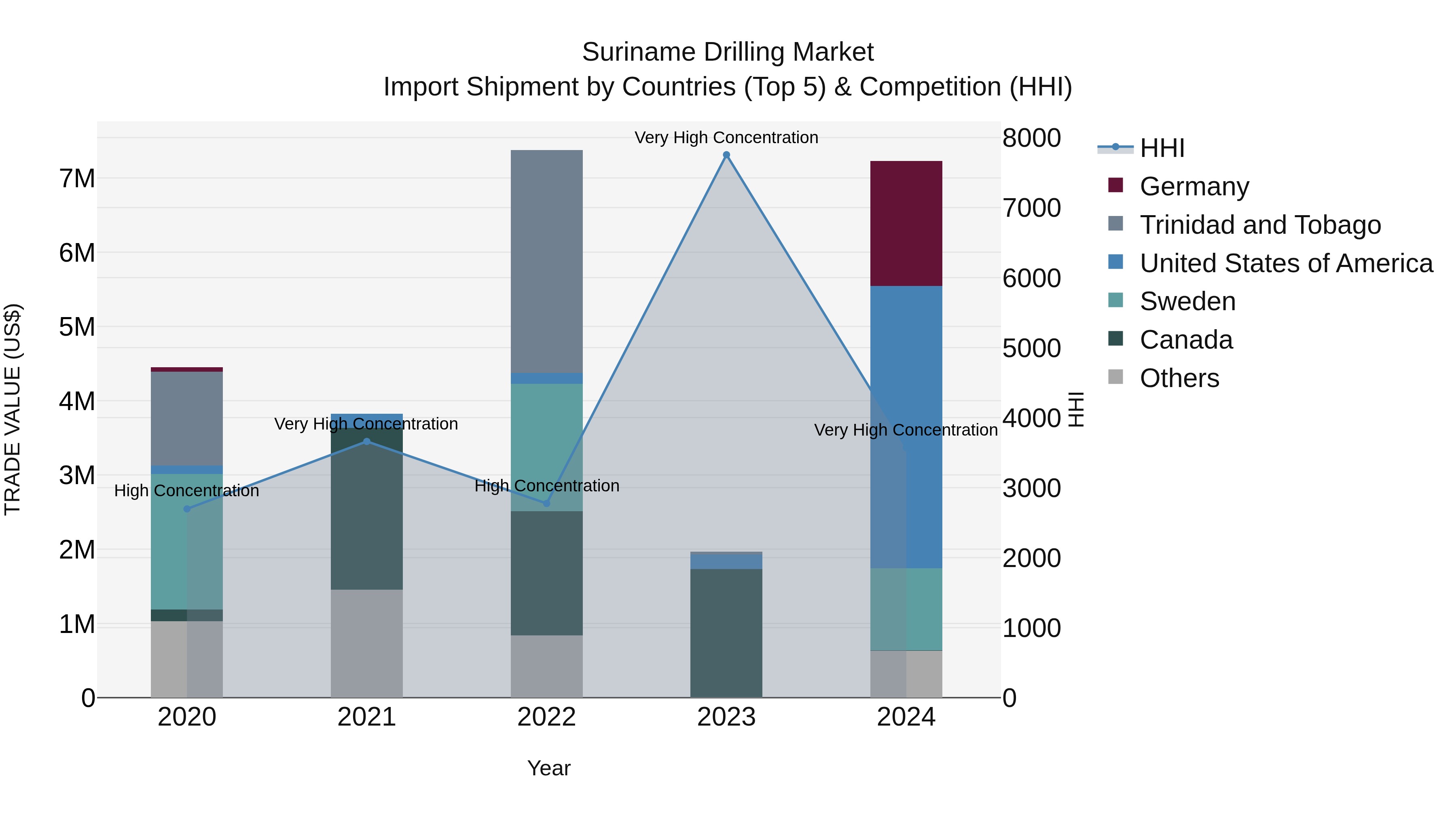 Suriname Drilling Market: Top 5 Importing Countries and Market Competition (HHI) Analysis