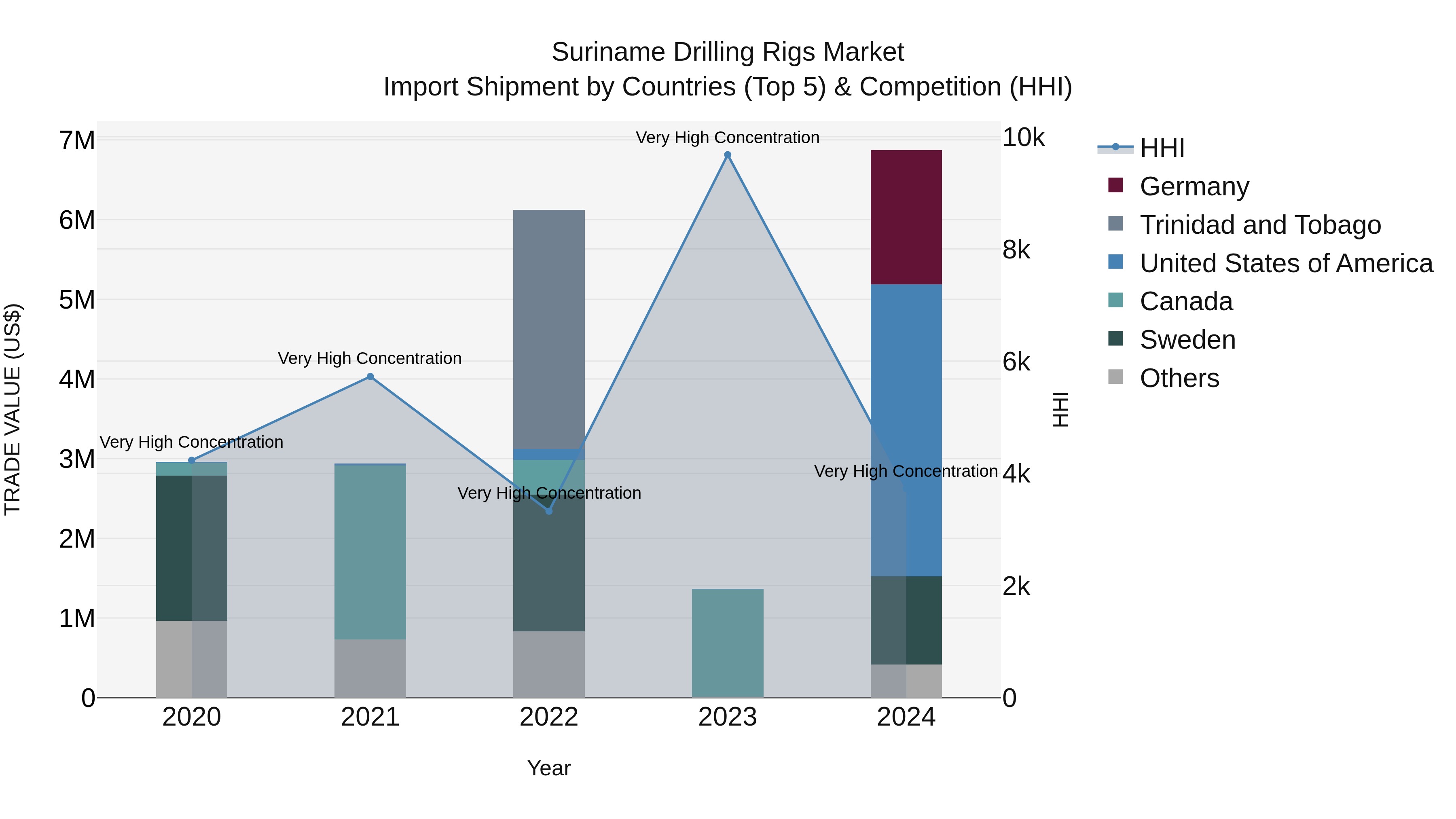 Suriname Drilling Rigs Market: Top 5 Importing Countries and Market Competition (HHI) Analysis