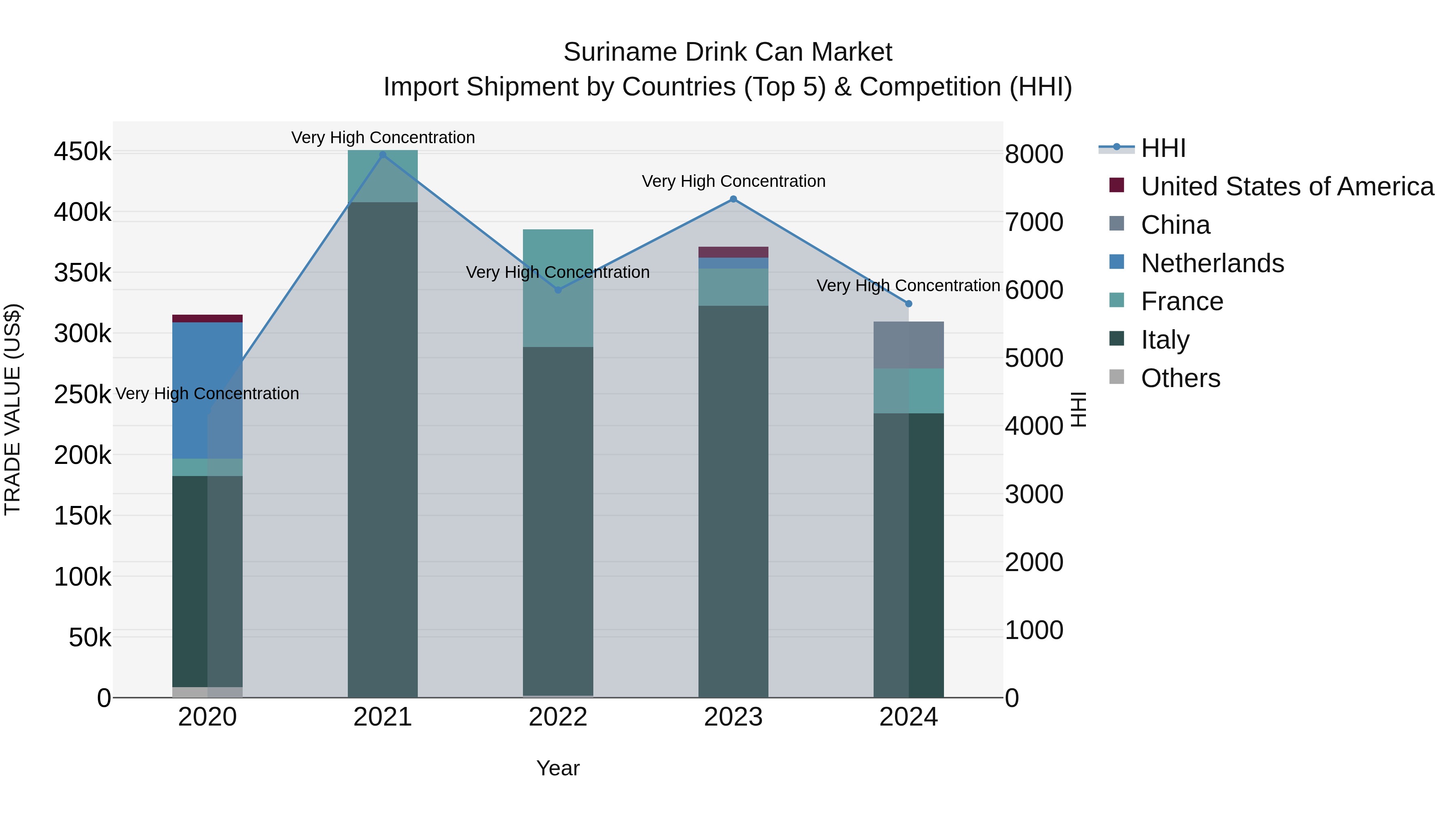 Suriname Drink Can Market: Top 5 Importing Countries and Market Competition (HHI) Analysis