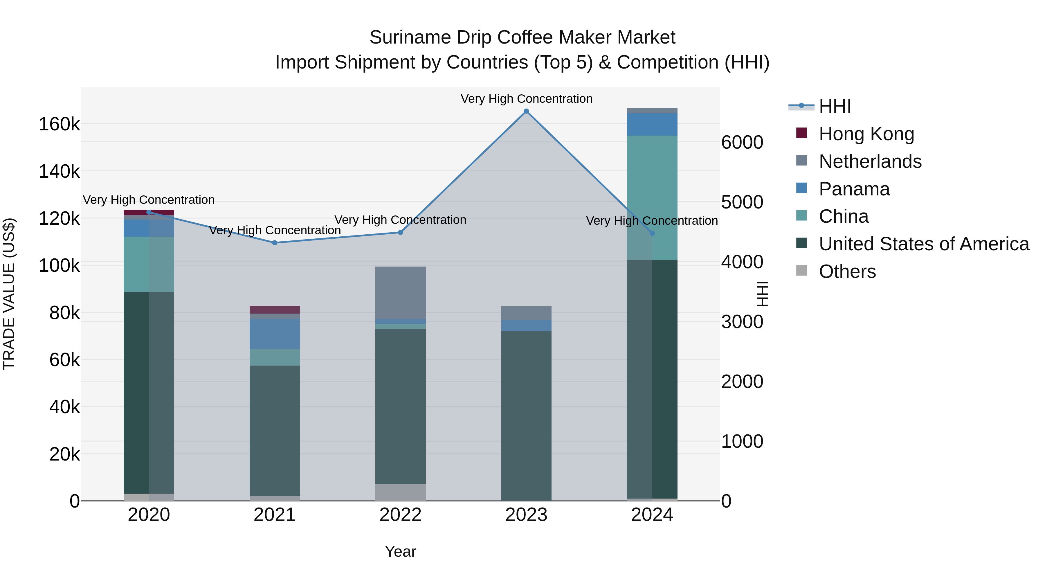 Suriname Drip Coffee Maker Market: Top 5 Importing Countries and Market Competition (HHI) Analysis