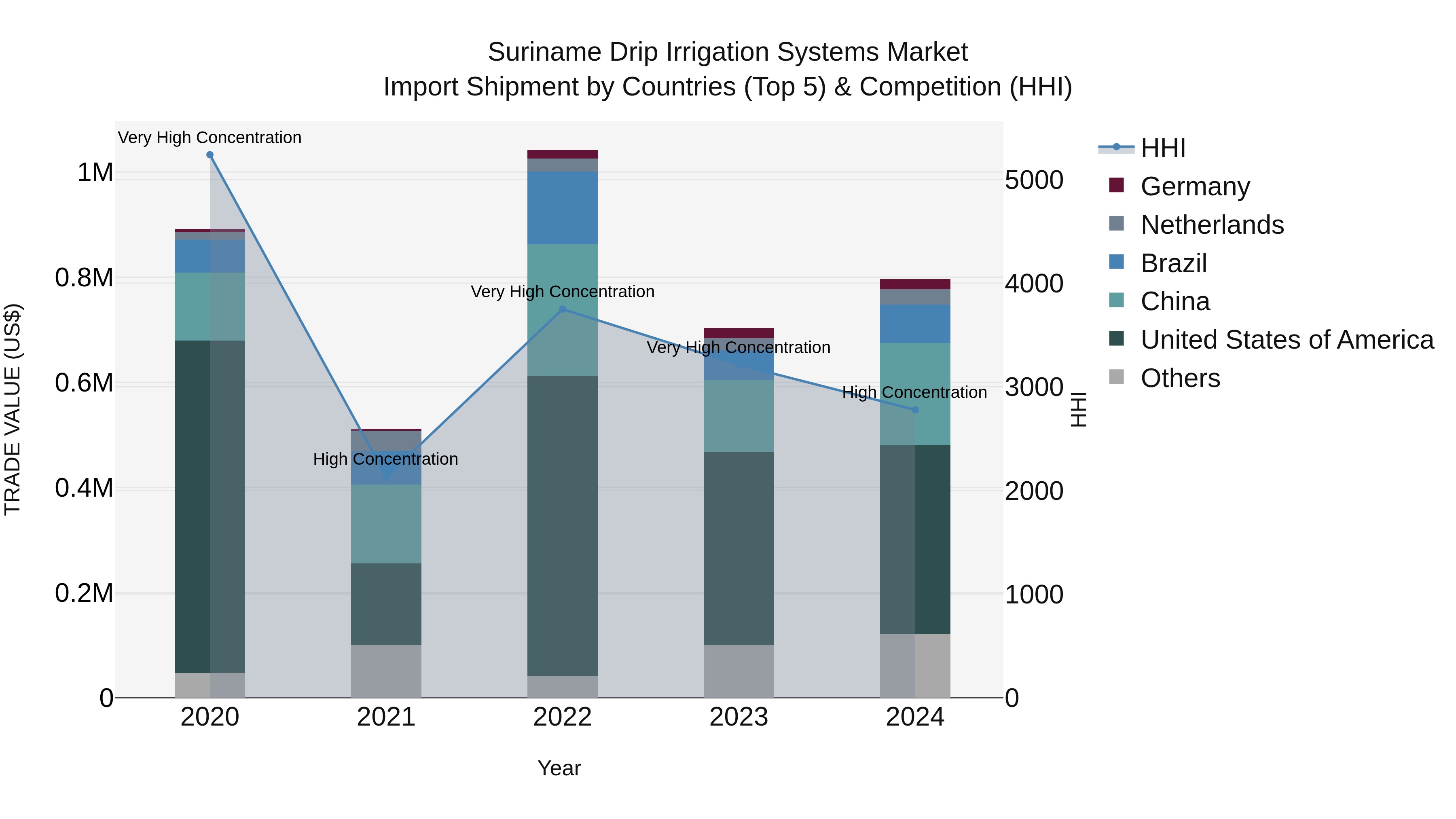 Suriname Drip Irrigation Systems Market: Top 5 Importing Countries and Market Competition (HHI) Analysis