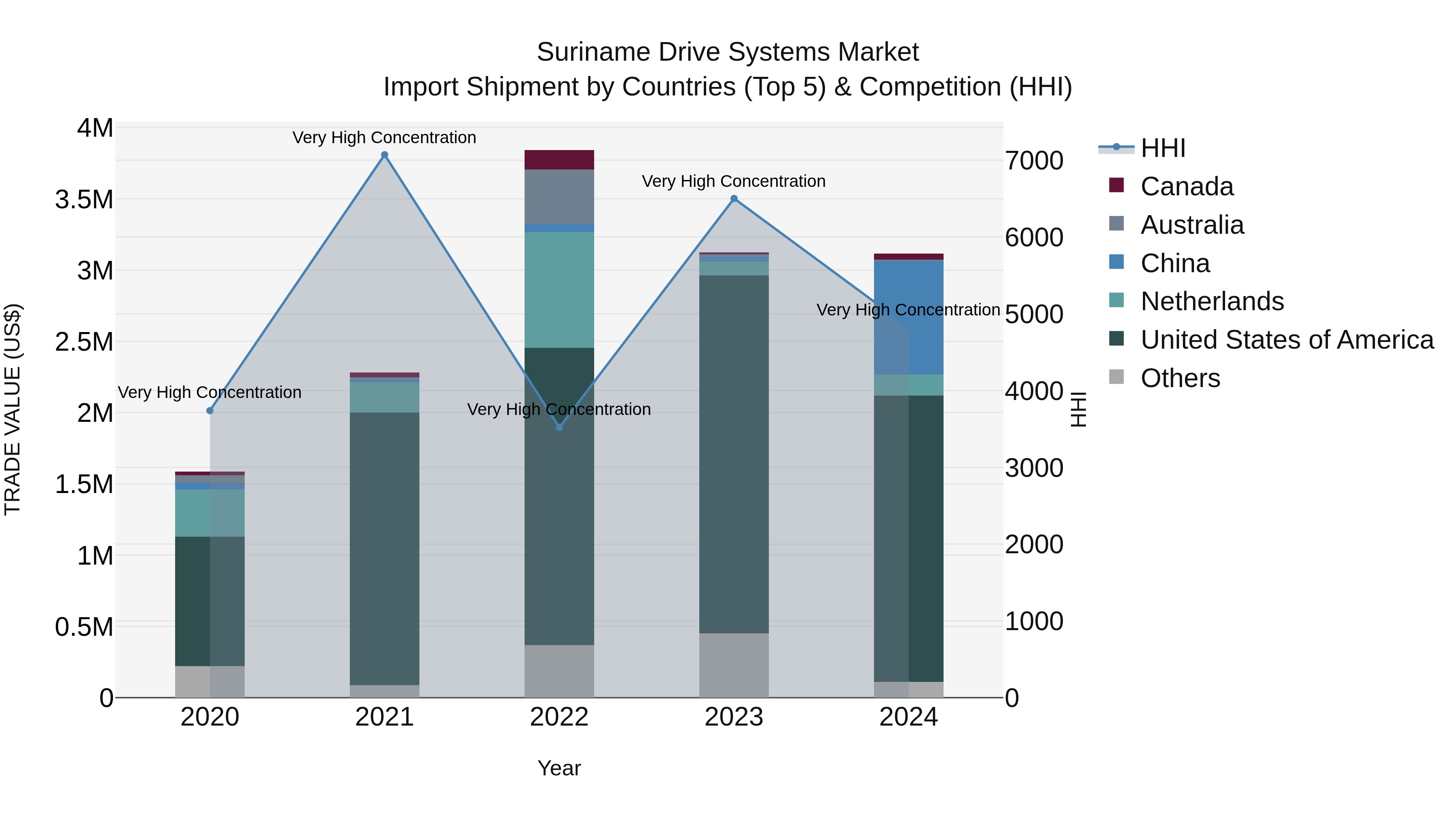 Suriname Drive Systems Market: Top 5 Importing Countries and Market Competition (HHI) Analysis