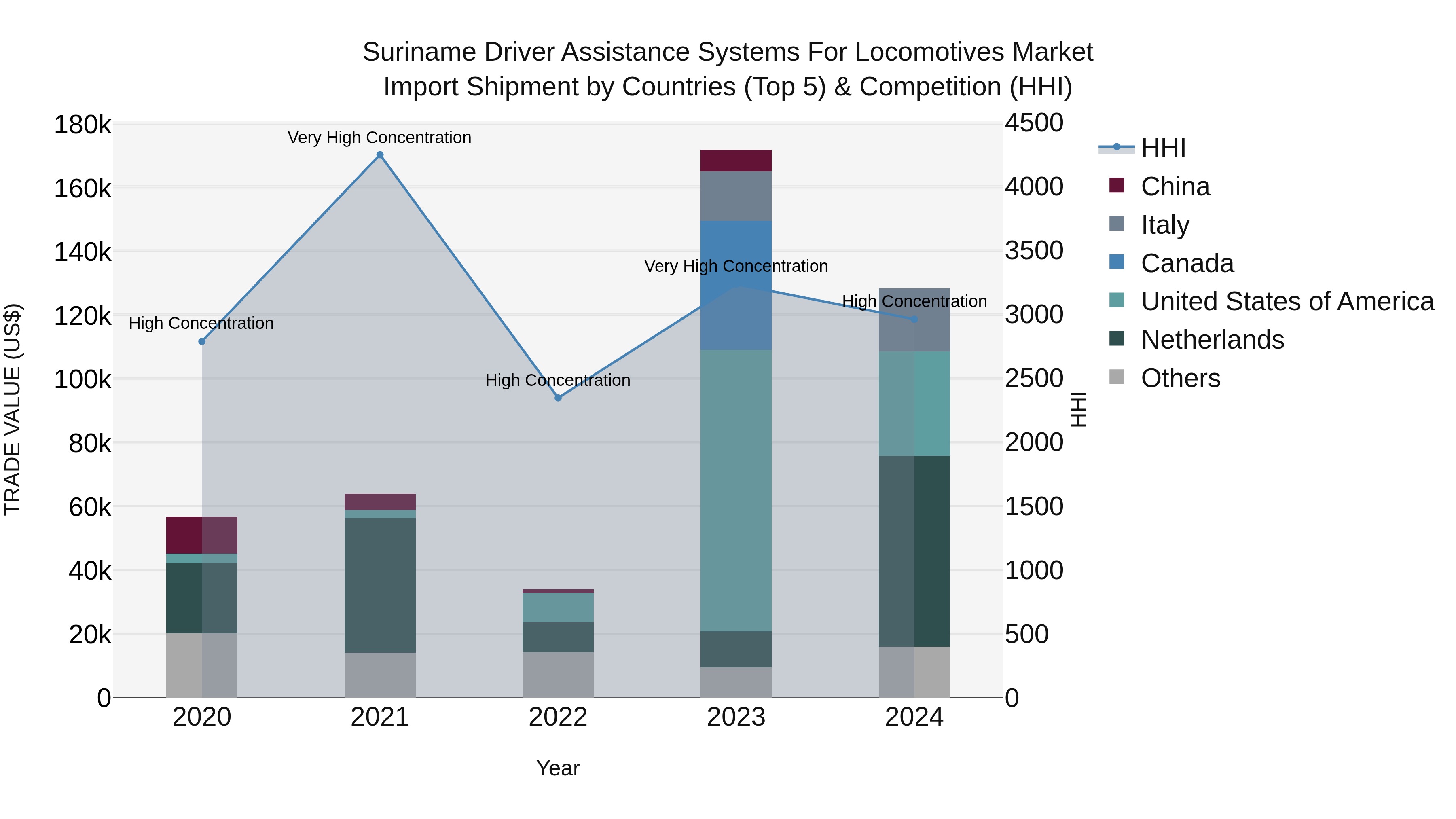 Suriname Driver Assistance Systems for Locomotives Market: Top 5 Importing Countries and Market Competition (HHI) Analysis