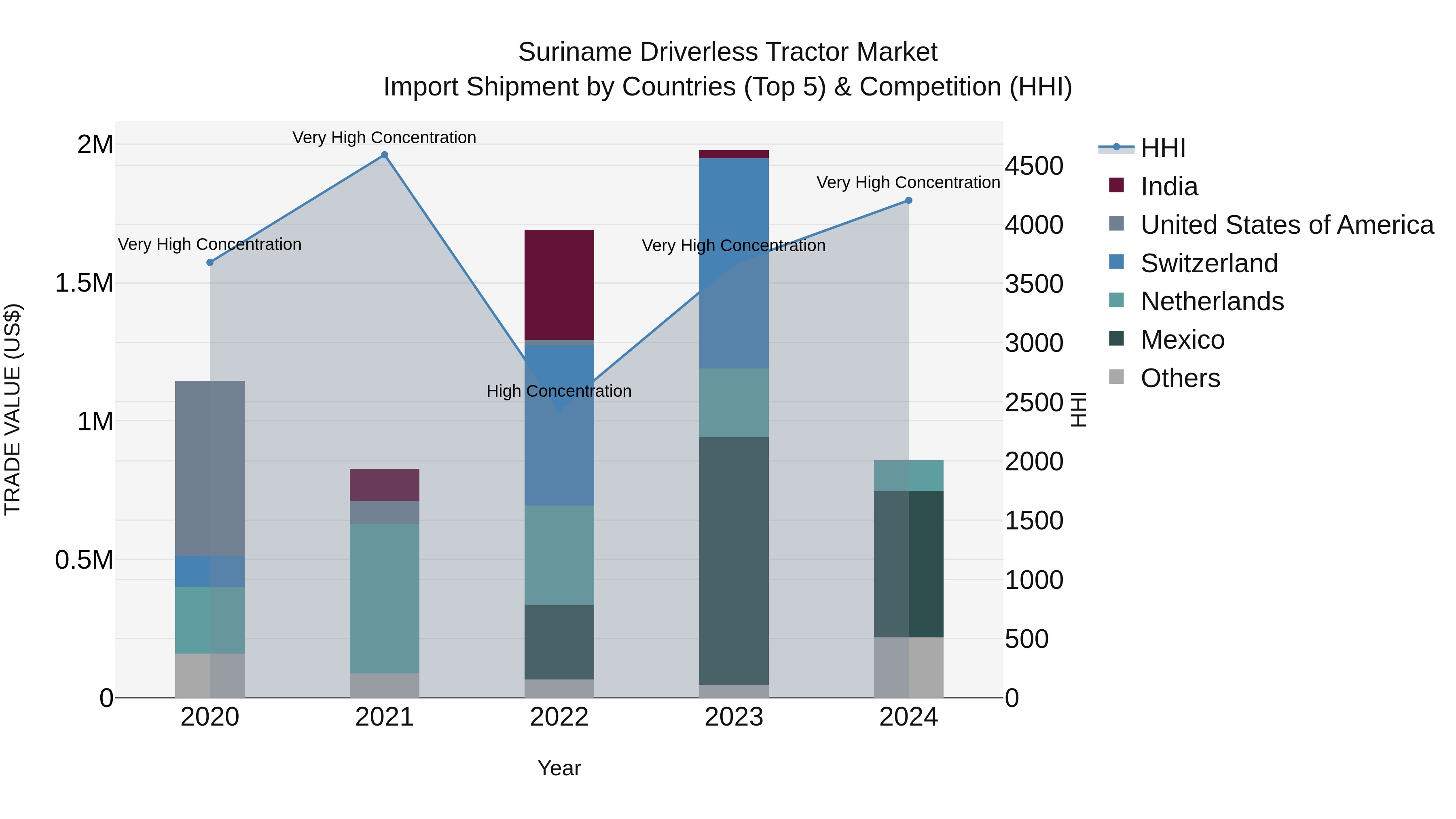 Suriname Driverless Tractor Market: Top 5 Importing Countries and Market Competition (HHI) Analysis