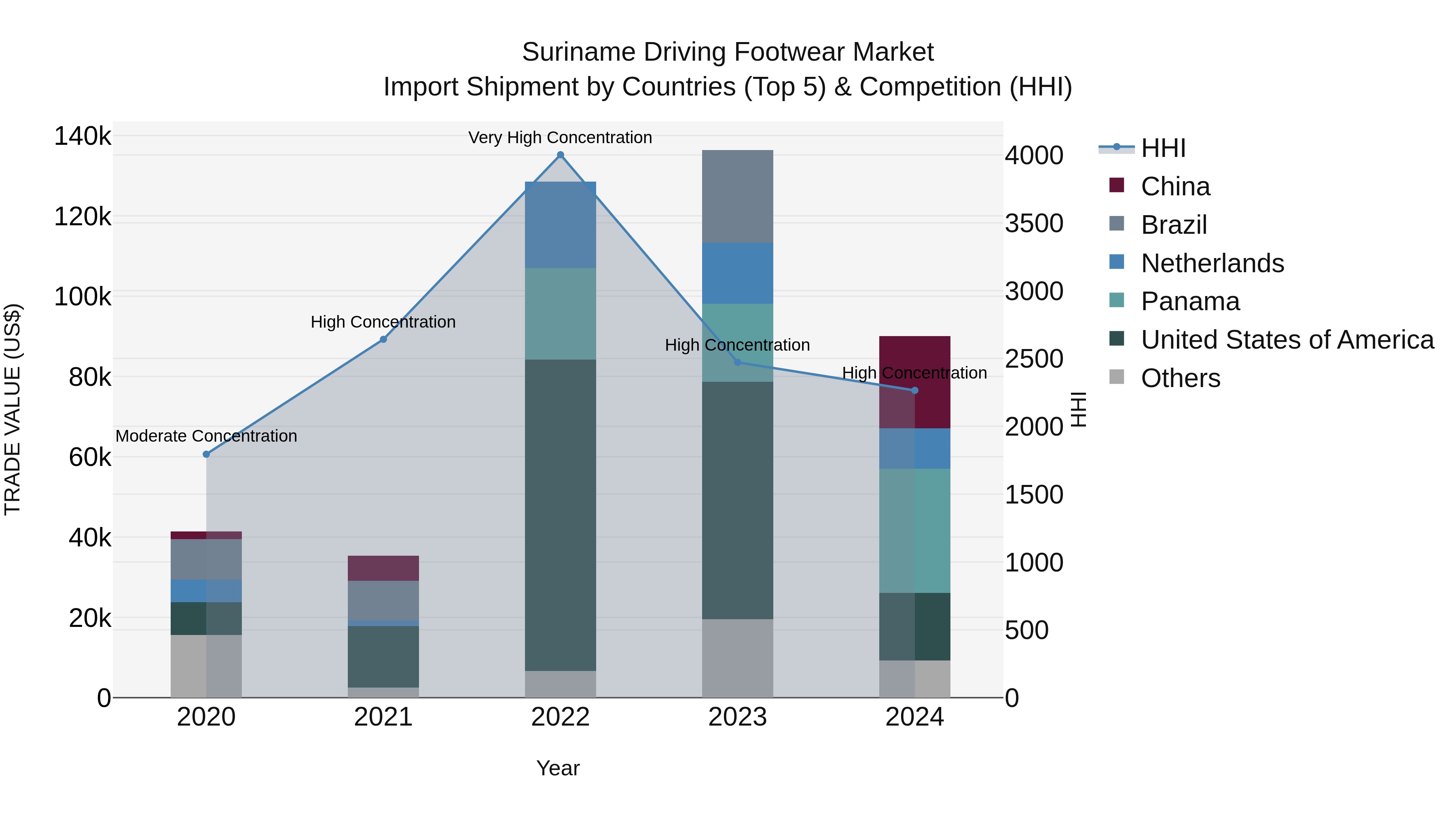 Suriname Driving Footwear Market: Top 5 Importing Countries and Market Competition (HHI) Analysis