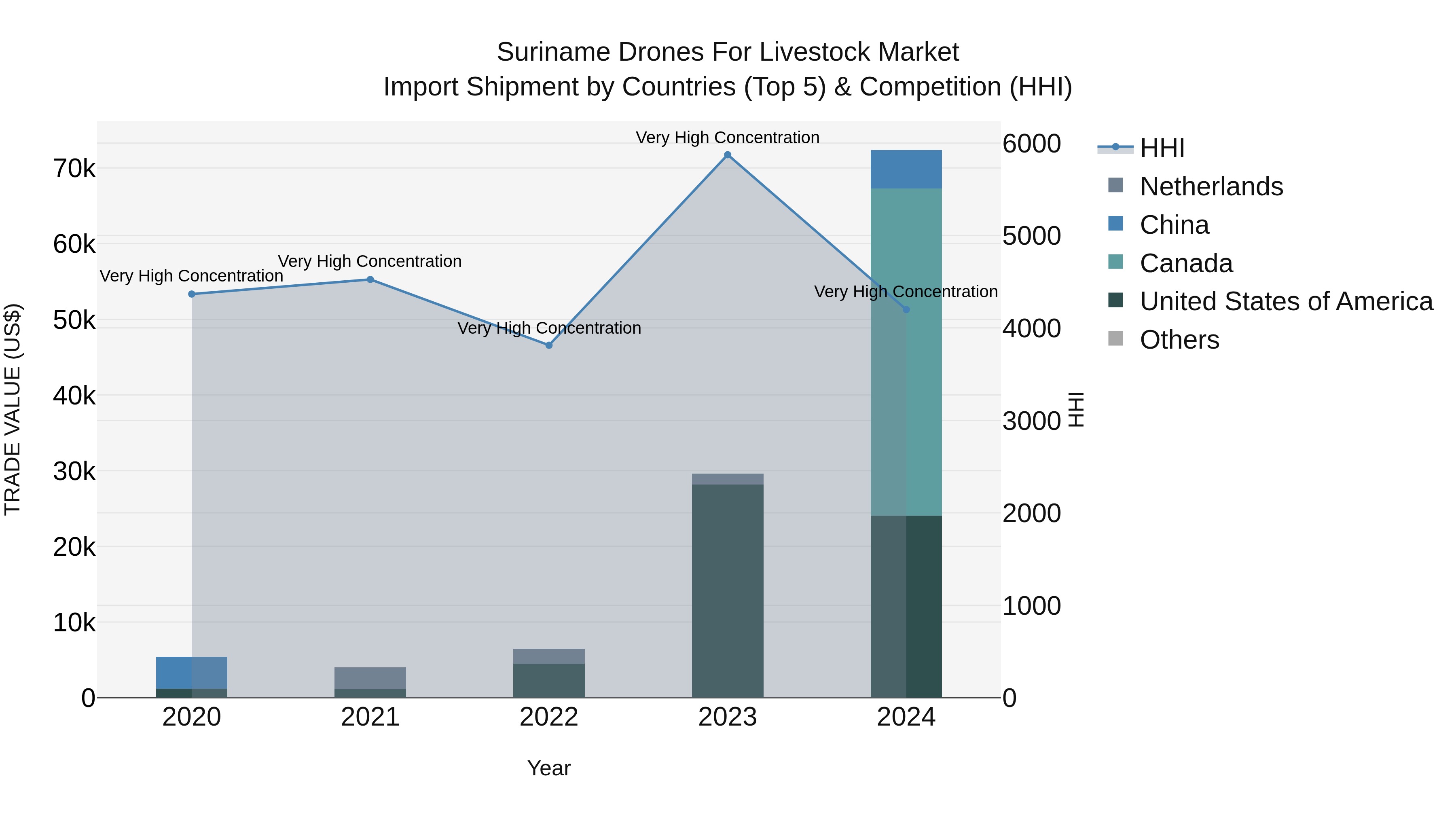 Suriname Drones for Livestock Market: Top 5 Importing Countries and Market Competition (HHI) Analysis