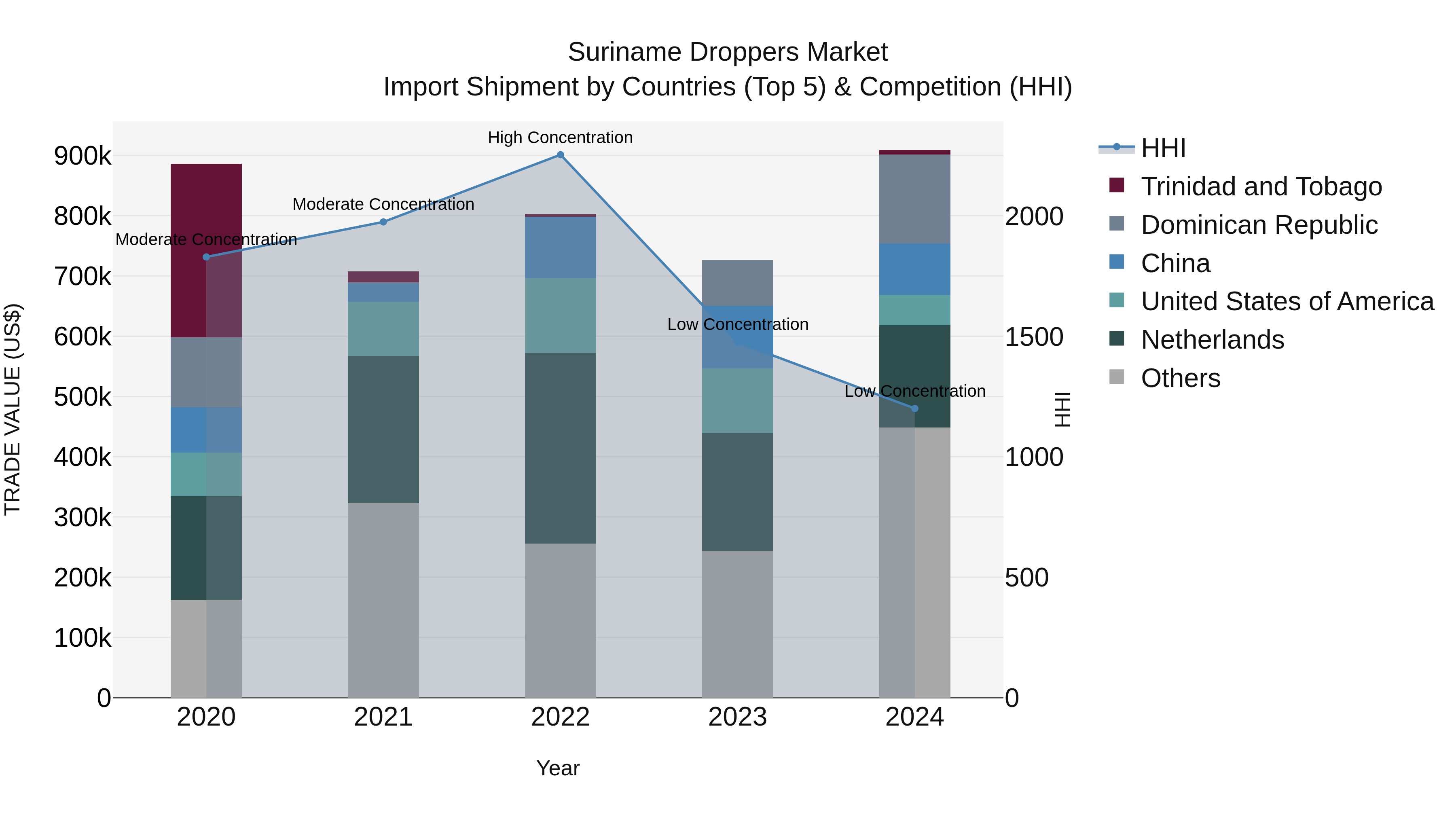 Suriname Droppers Market: Top 5 Importing Countries and Market Competition (HHI) Analysis
