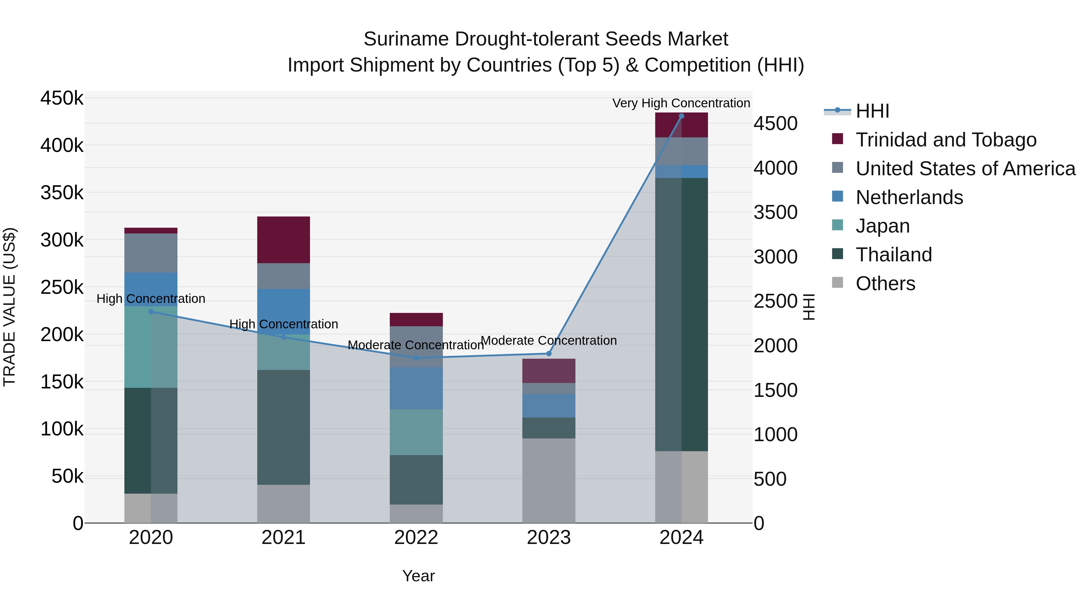 Suriname Drought-tolerant Seeds Market: Top 5 Importing Countries and Market Competition (HHI) Analysis