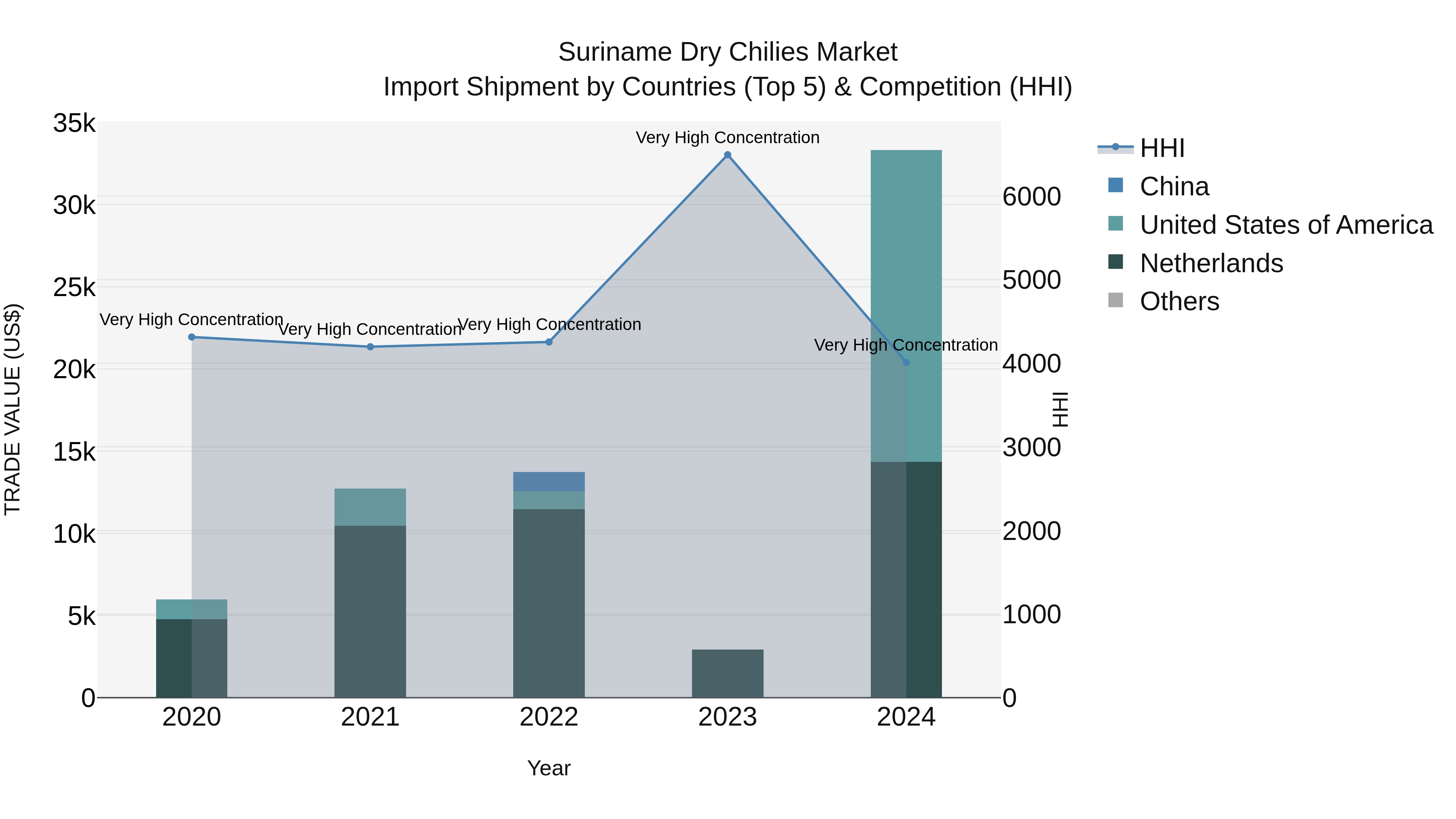 Suriname Dry Chilies Market: Top 5 Importing Countries and Market Competition (HHI) Analysis
