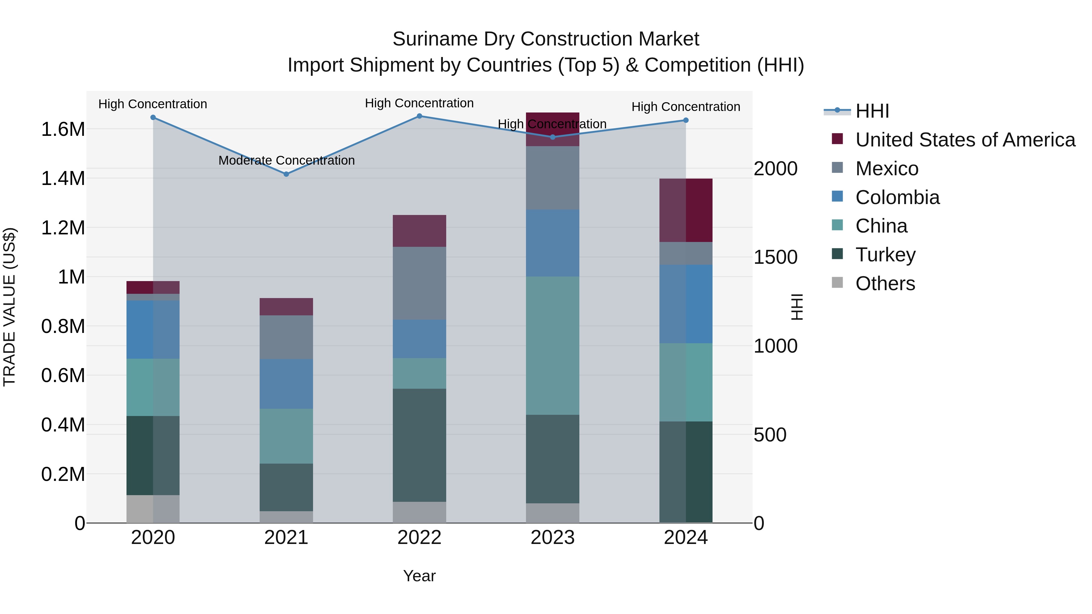 Suriname Dry Construction Market: Top 5 Importing Countries and Market Competition (HHI) Analysis
