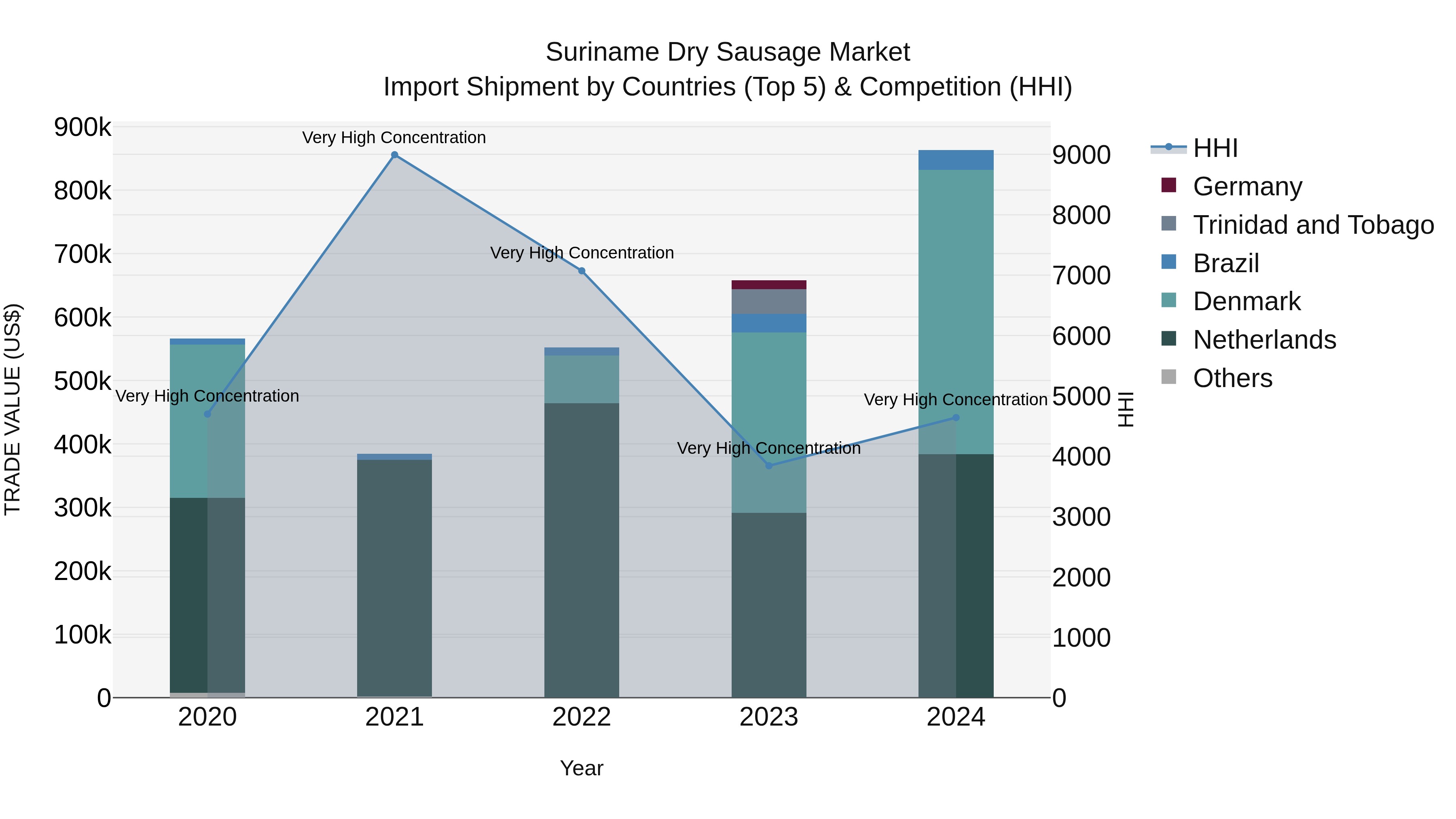 Suriname Dry Sausage Market: Top 5 Importing Countries and Market Competition (HHI) Analysis