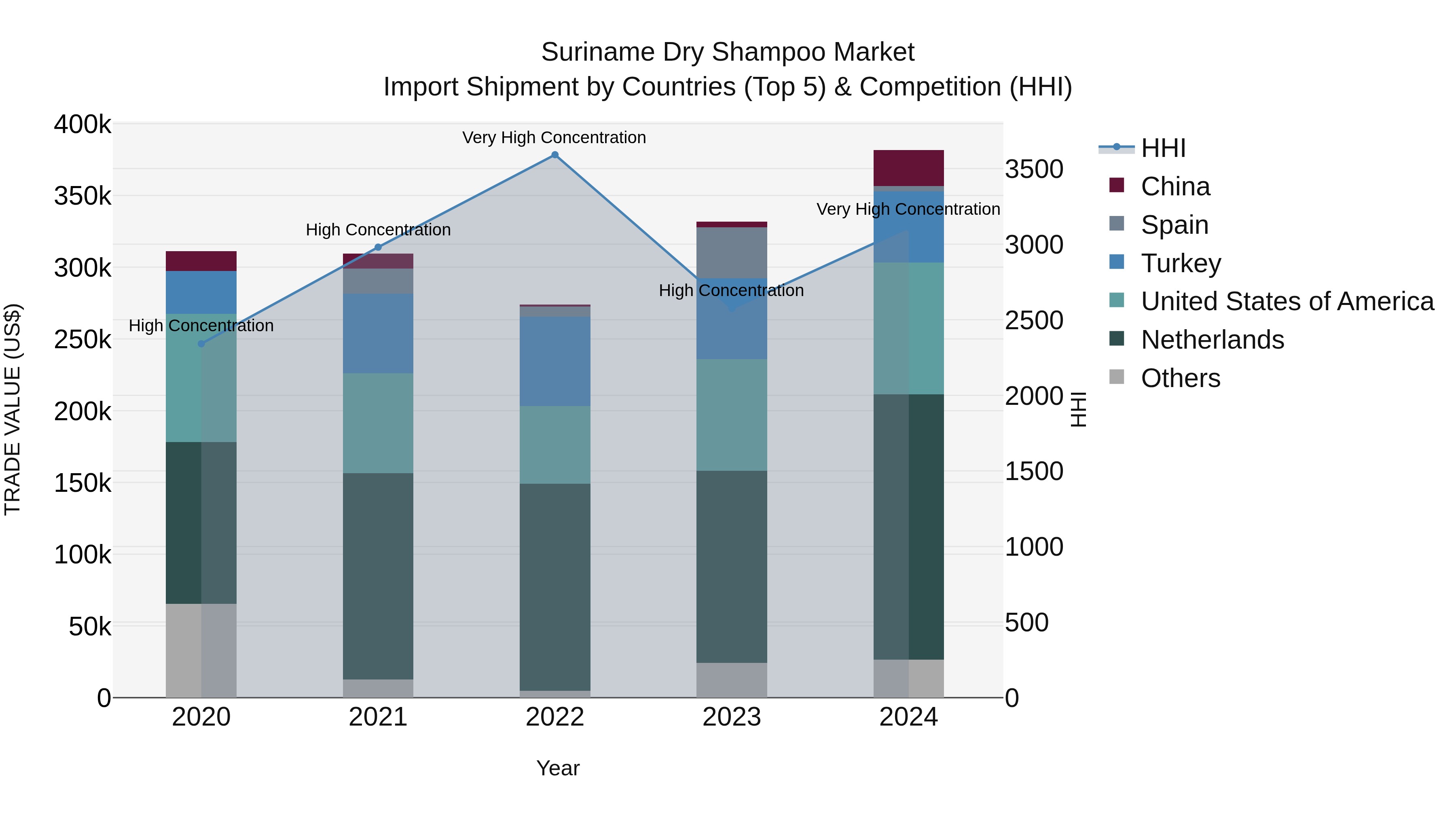 Suriname Dry Shampoo Market: Top 5 Importing Countries and Market Competition (HHI) Analysis