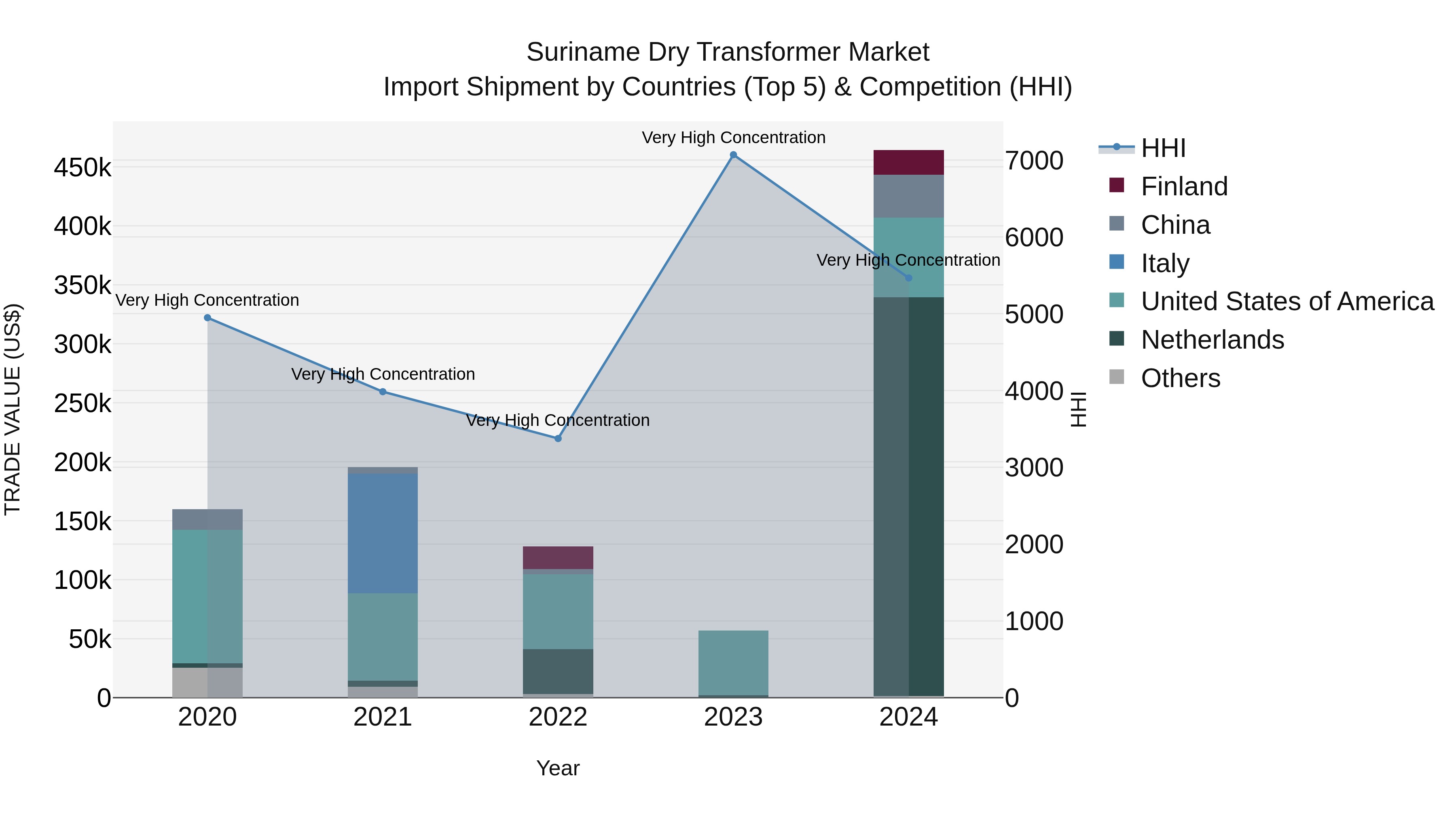 Suriname Dry Transformer Market: Top 5 Importing Countries and Market Competition (HHI) Analysis