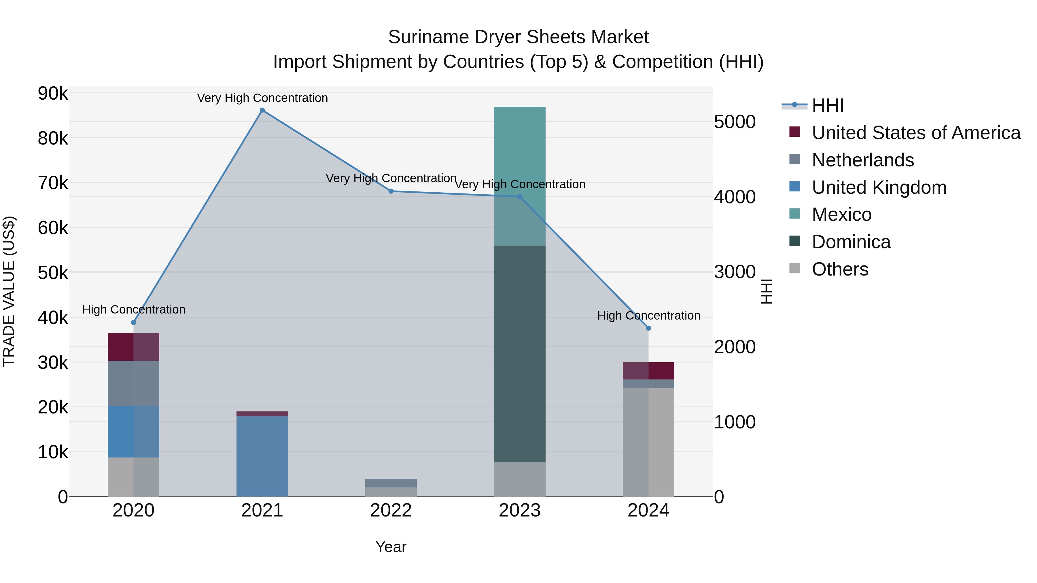 Suriname Dryer Sheets Market: Top 5 Importing Countries and Market Competition (HHI) Analysis