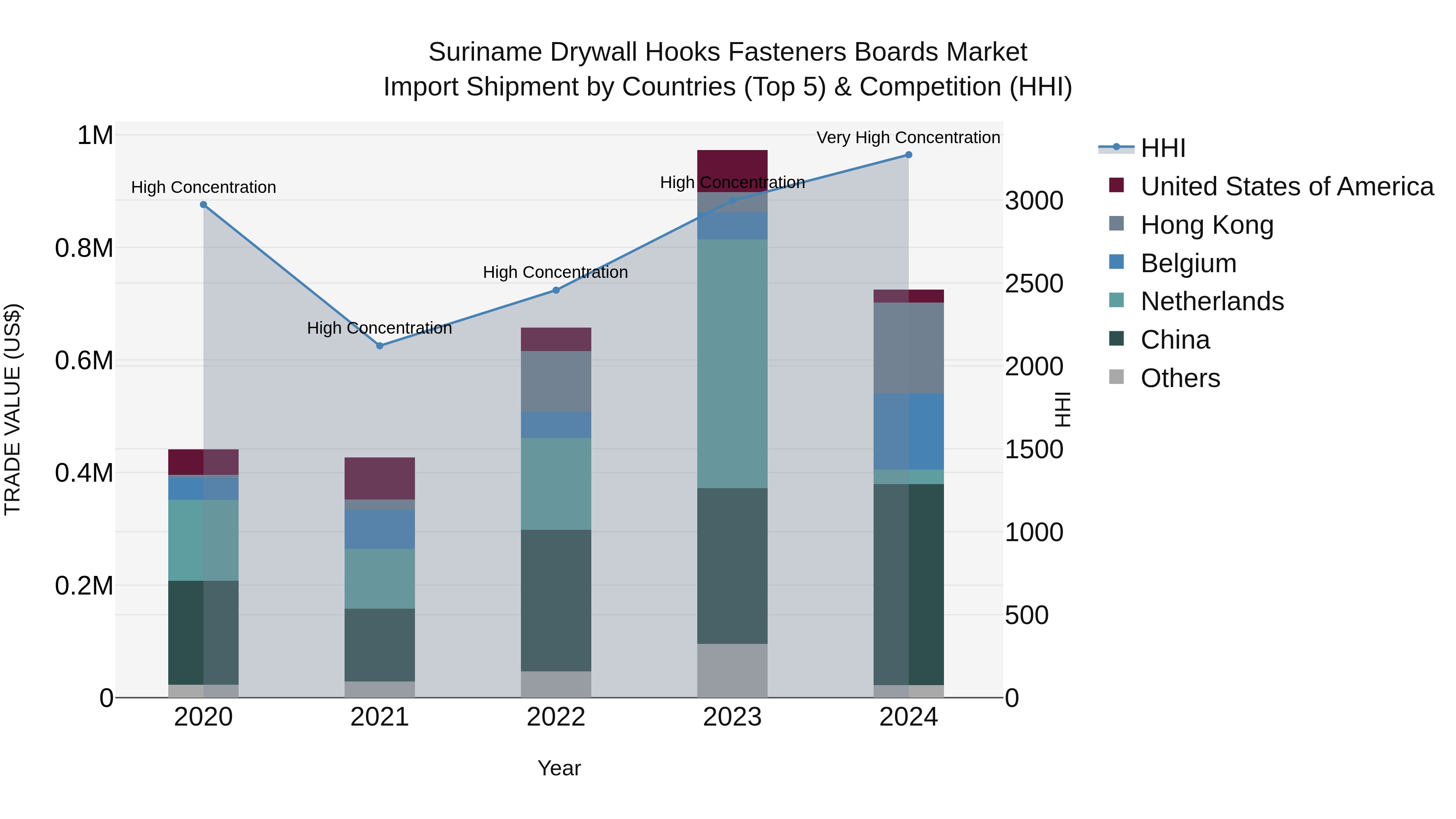 Suriname Drywall Hooks Fasteners Boards Market: Top 5 Importing Countries and Market Competition (HHI) Analysis