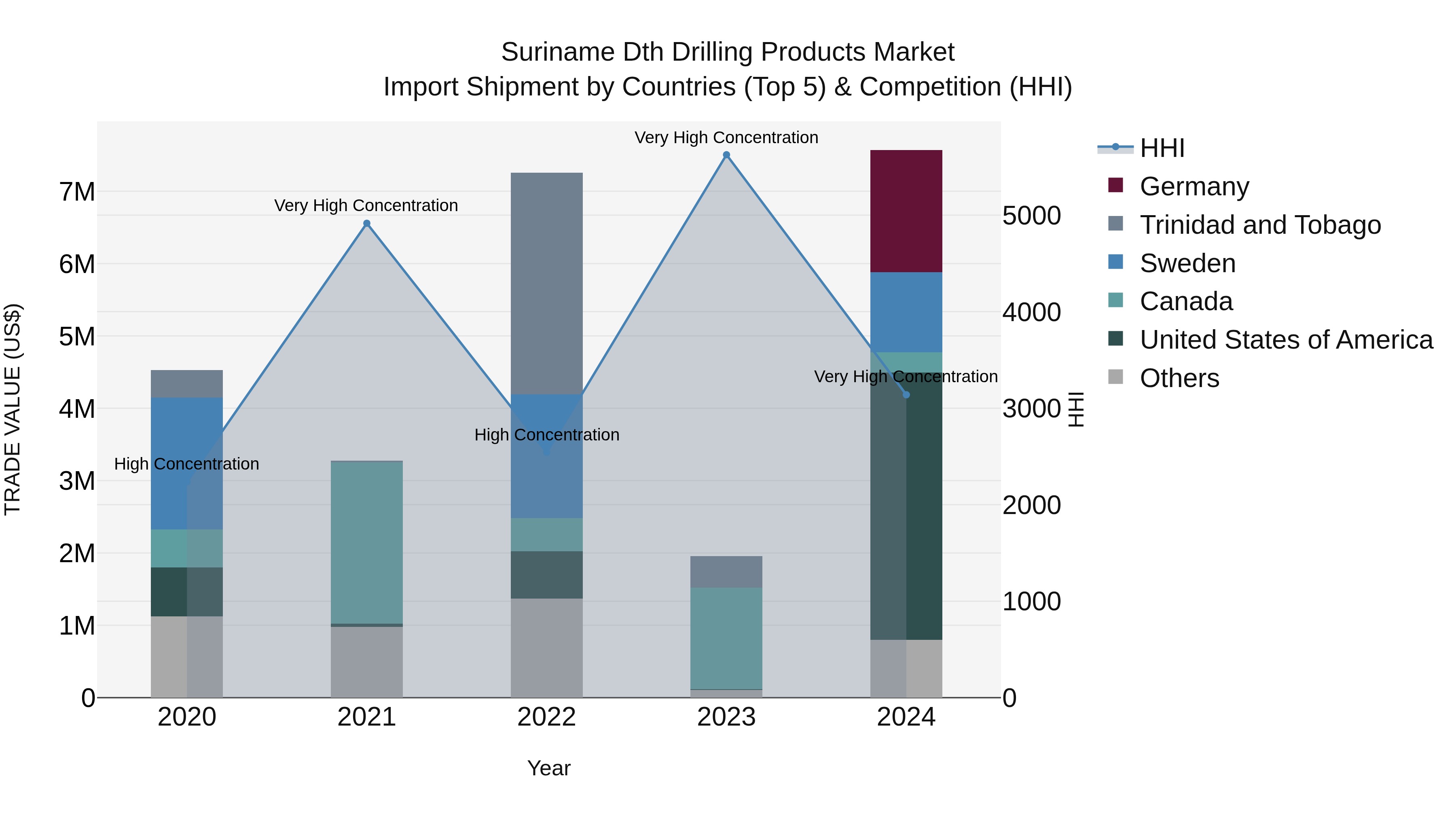 Suriname Dth Drilling Products Market: Top 5 Importing Countries and Market Competition (HHI) Analysis