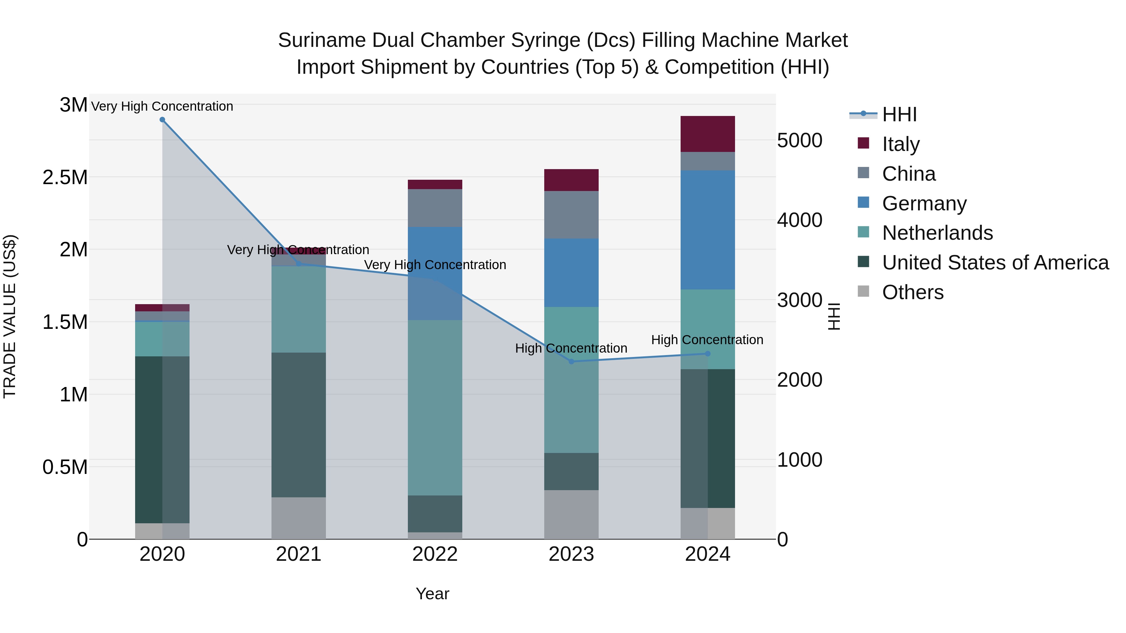 Suriname Dual Chamber Syringe (Dcs) Filling Machine Market: Top 5 Importing Countries and Market Competition (HHI) Analysis