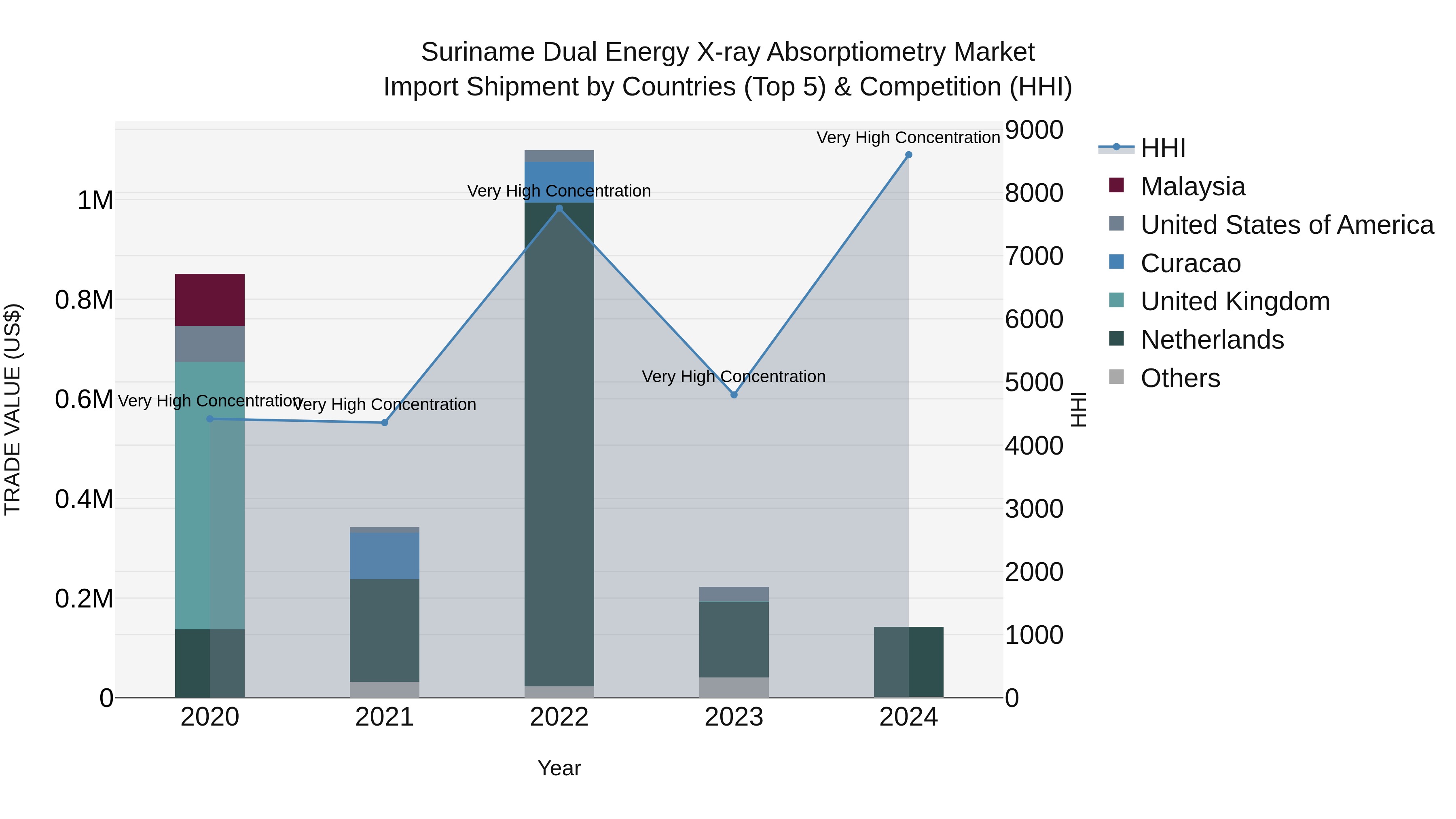 Suriname Dual Energy X-ray Absorptiometry Market: Top 5 Importing Countries and Market Competition (HHI) Analysis