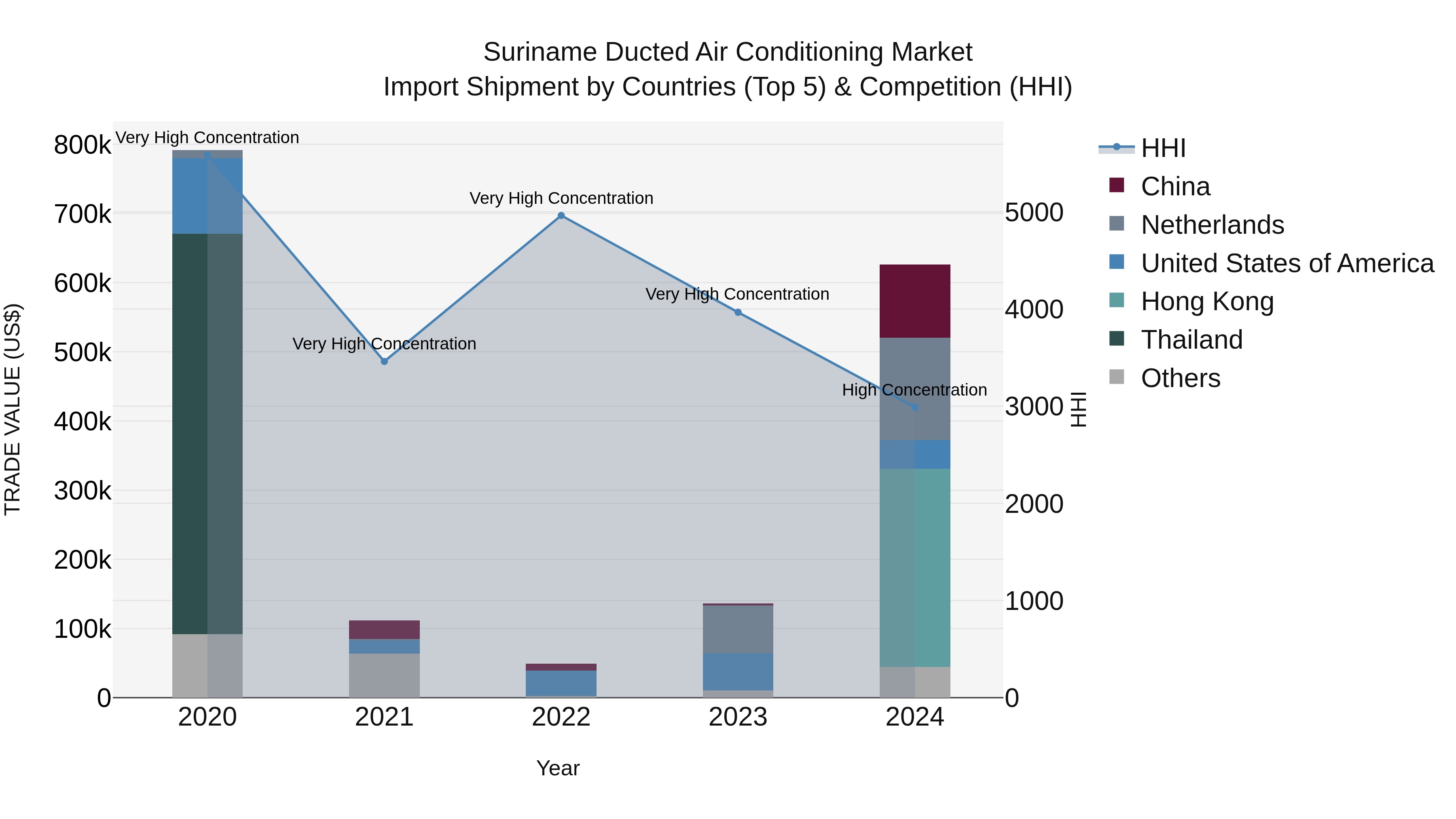 Suriname Ducted Air Conditioning Market: Top 5 Importing Countries and Market Competition (HHI) Analysis