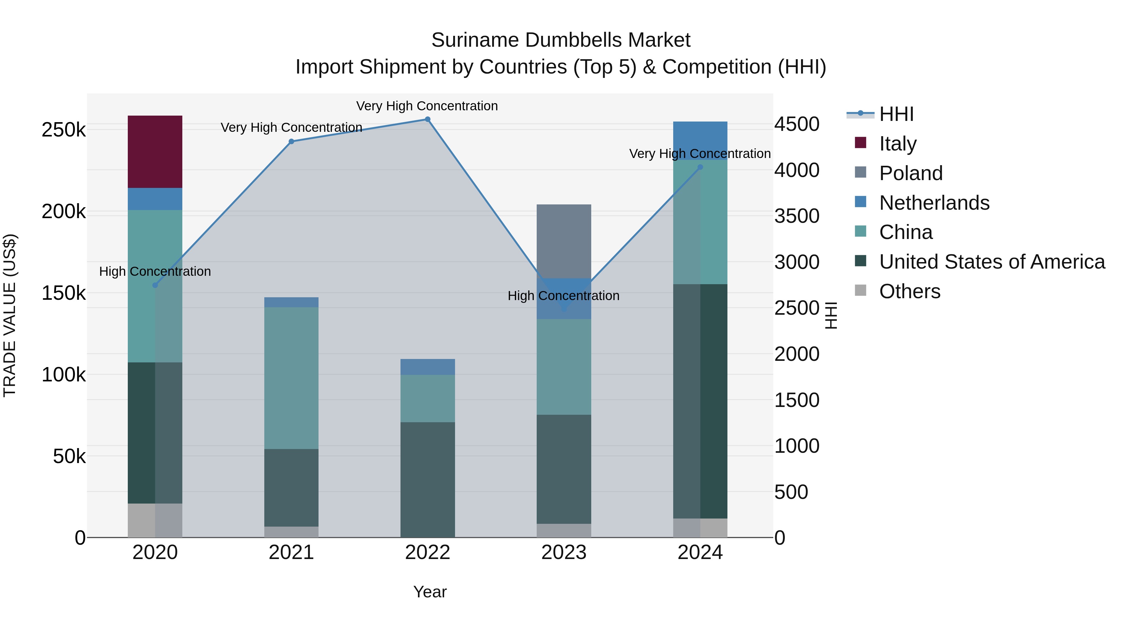 Suriname Dumbbells Market: Top 5 Importing Countries and Market Competition (HHI) Analysis