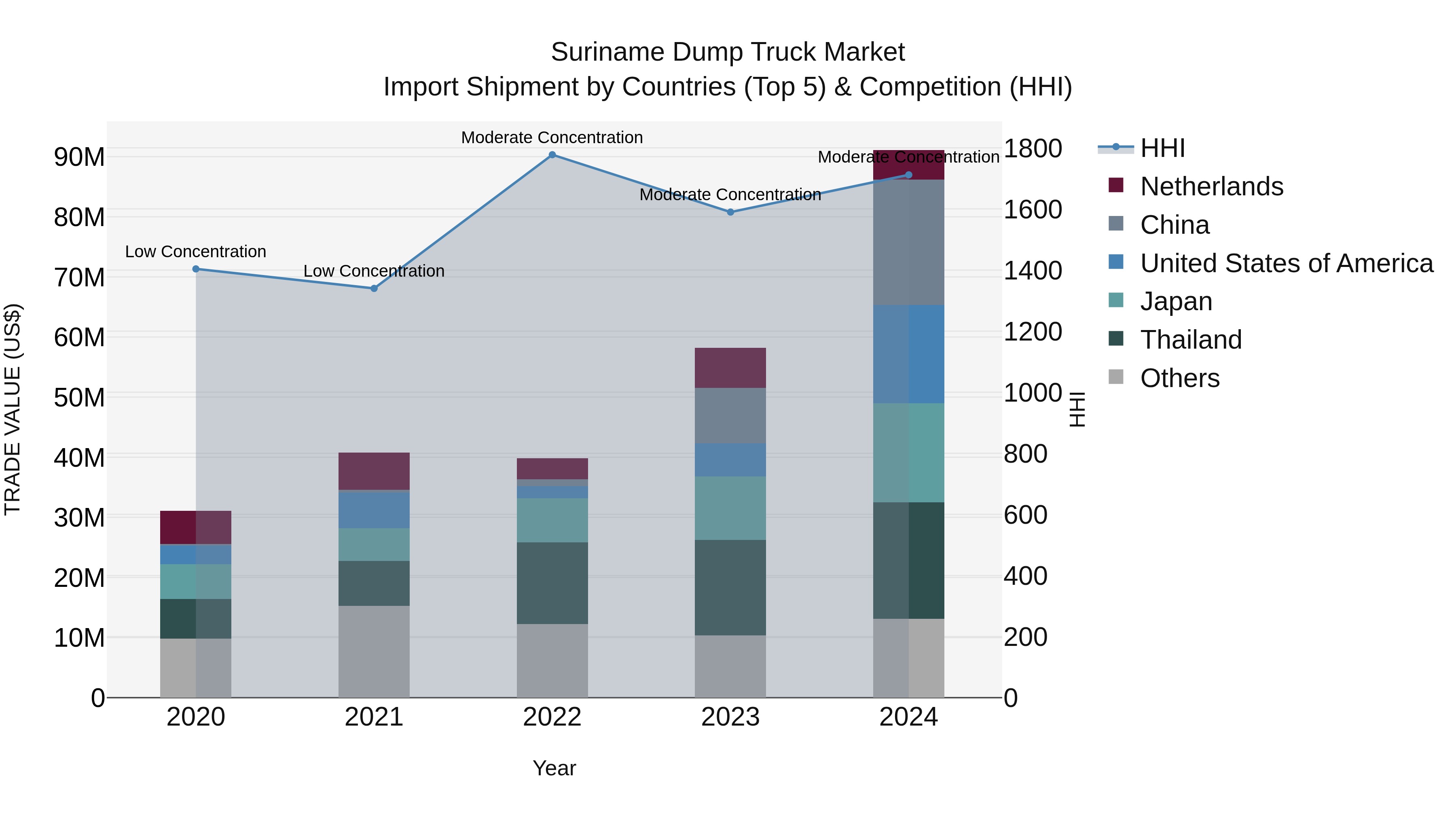 Suriname Dump Truck Market: Top 5 Importing Countries and Market Competition (HHI) Analysis