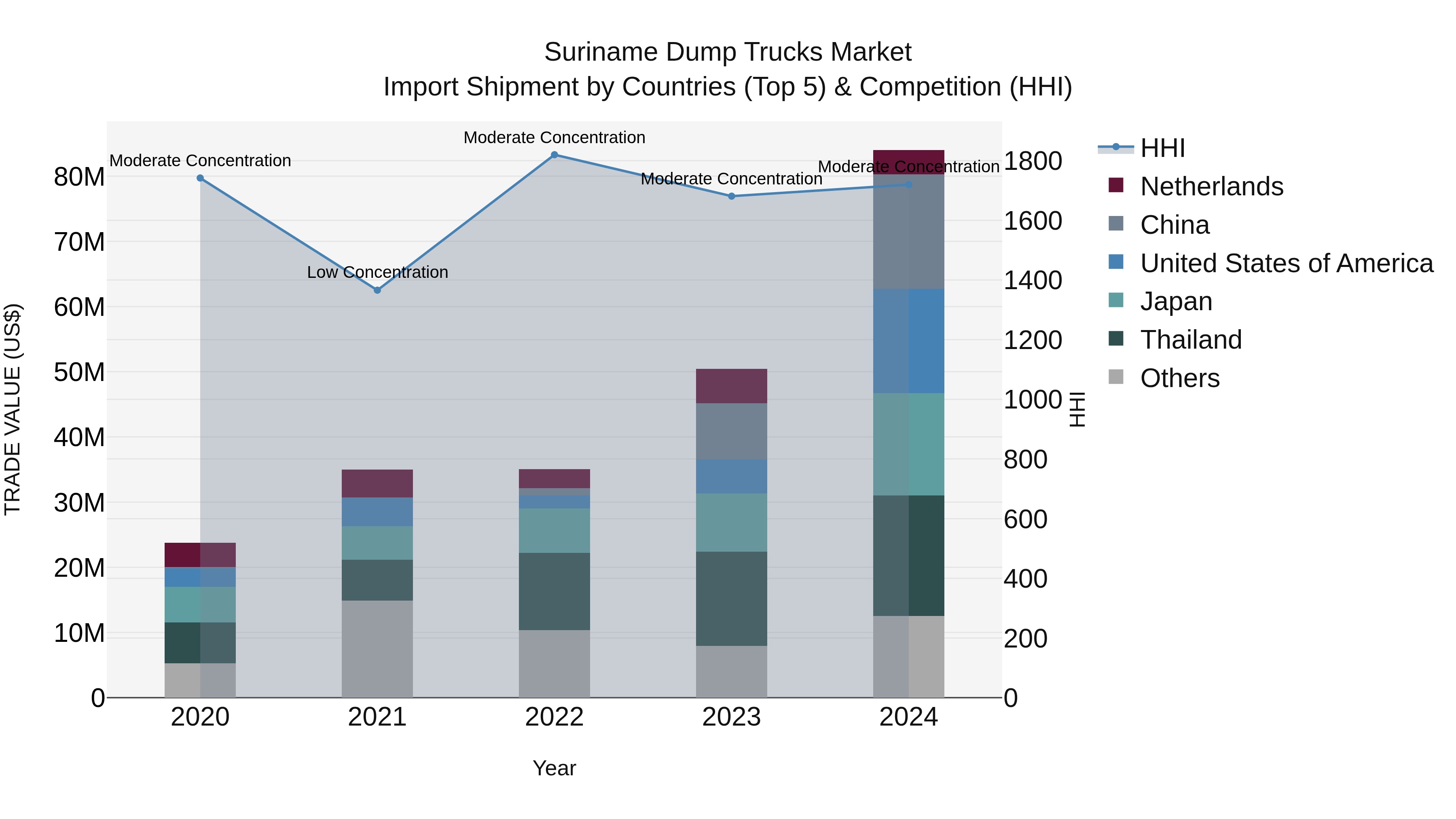 Suriname Dump Trucks Market: Top 5 Importing Countries and Market Competition (HHI) Analysis