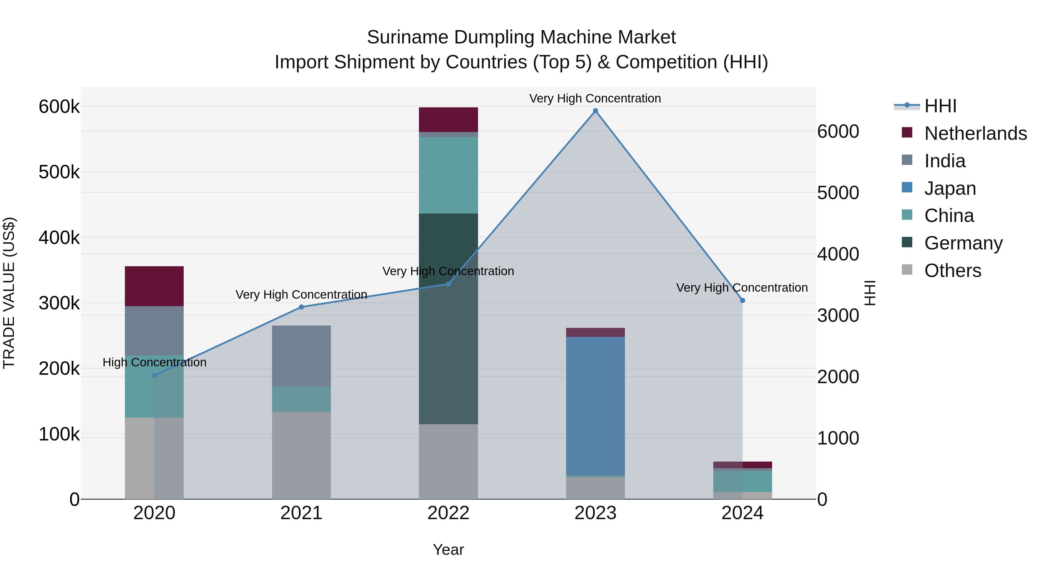 Suriname Dumpling Machine Market: Top 5 Importing Countries and Market Competition (HHI) Analysis
