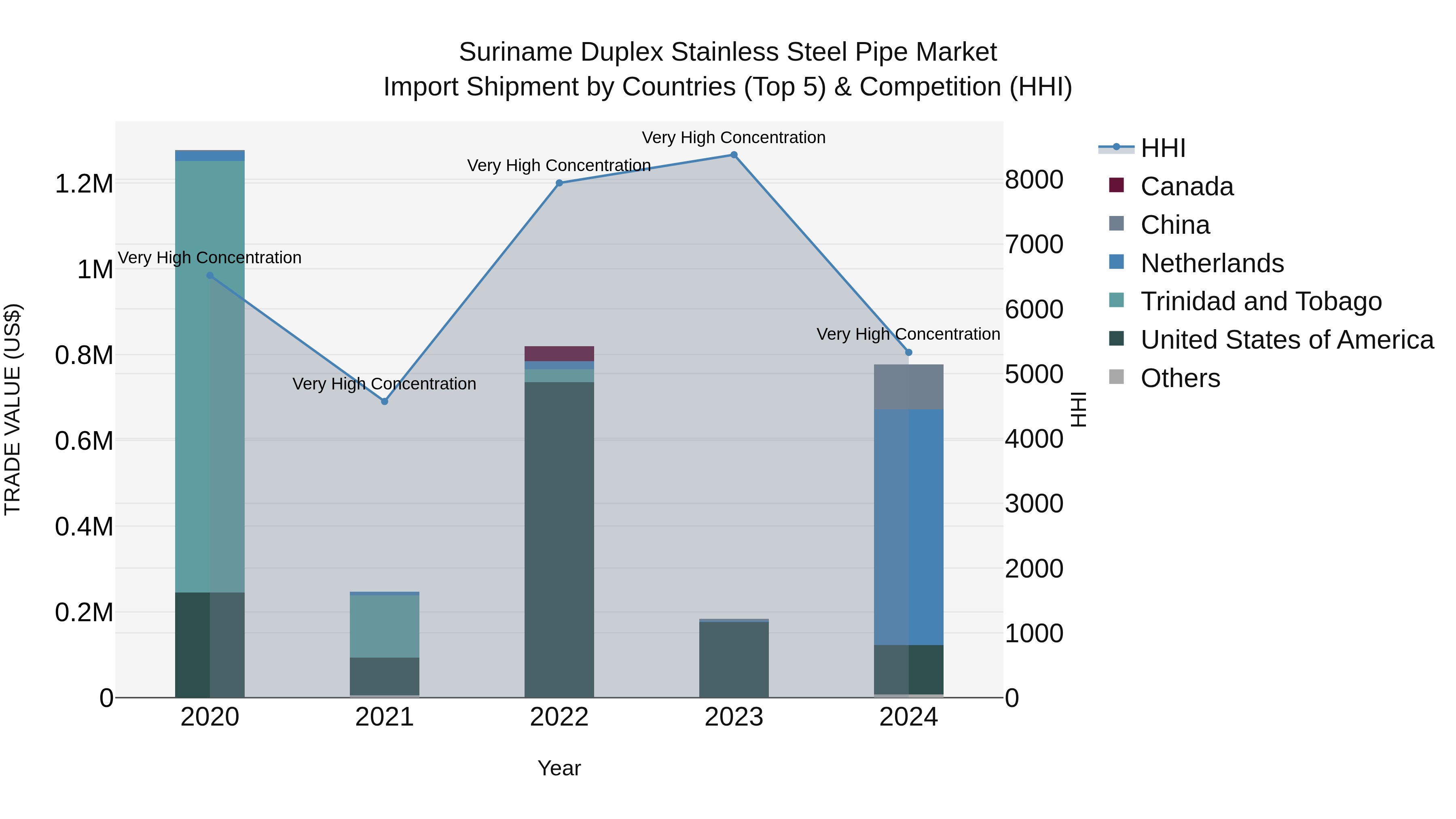 Suriname Duplex Stainless Steel Pipe Market: Top 5 Importing Countries and Market Competition (HHI) Analysis