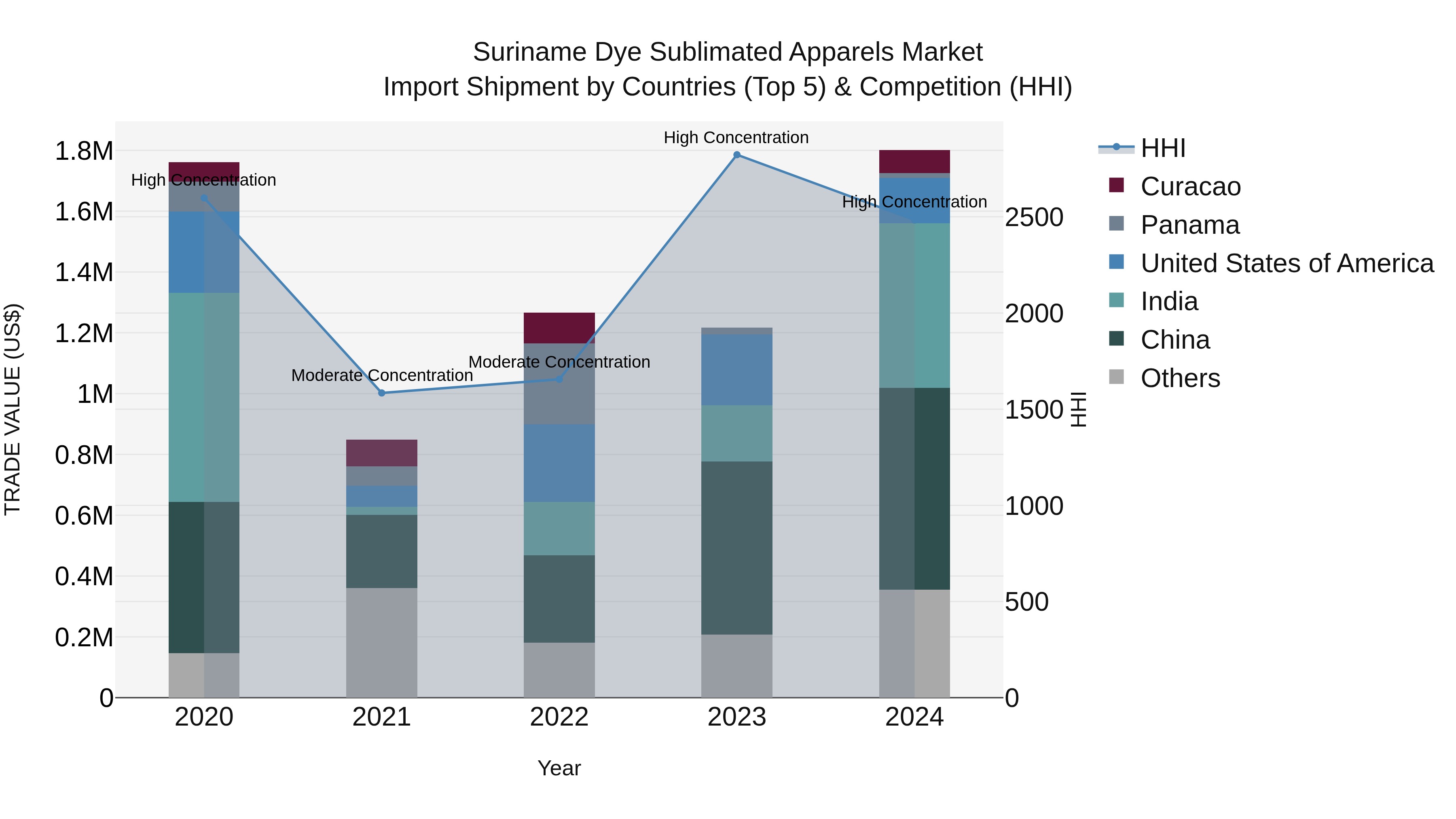 Suriname Dye Sublimated Apparels Market: Top 5 Importing Countries and Market Competition (HHI) Analysis