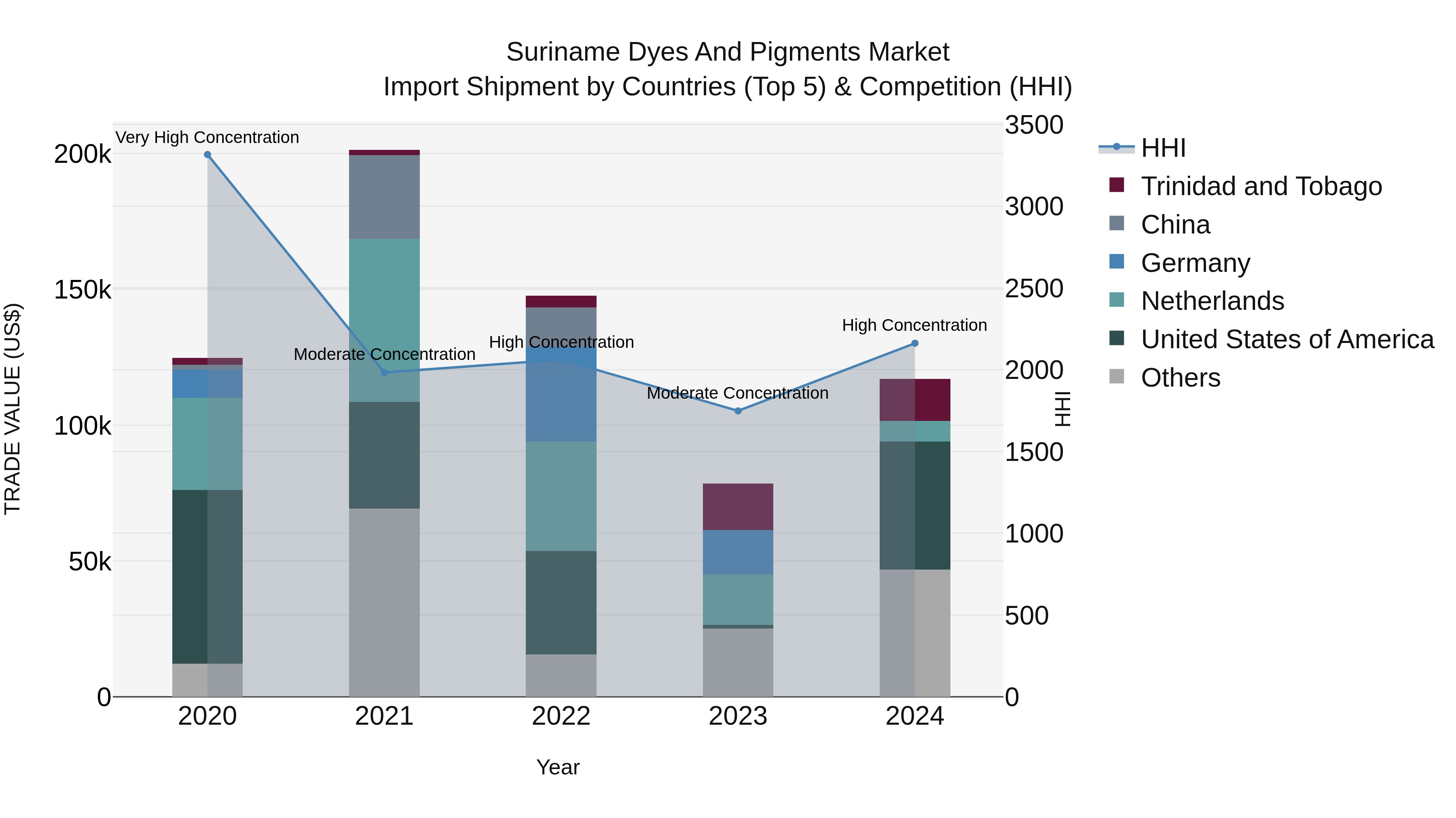 Suriname Dyes and Pigments Market: Top 5 Importing Countries and Market Competition (HHI) Analysis