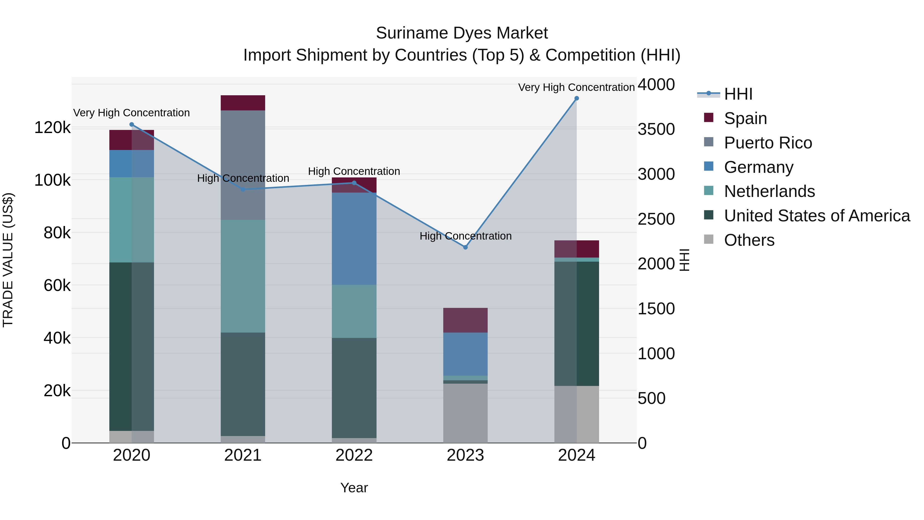 Suriname Dyes Market: Top 5 Importing Countries and Market Competition (HHI) Analysis