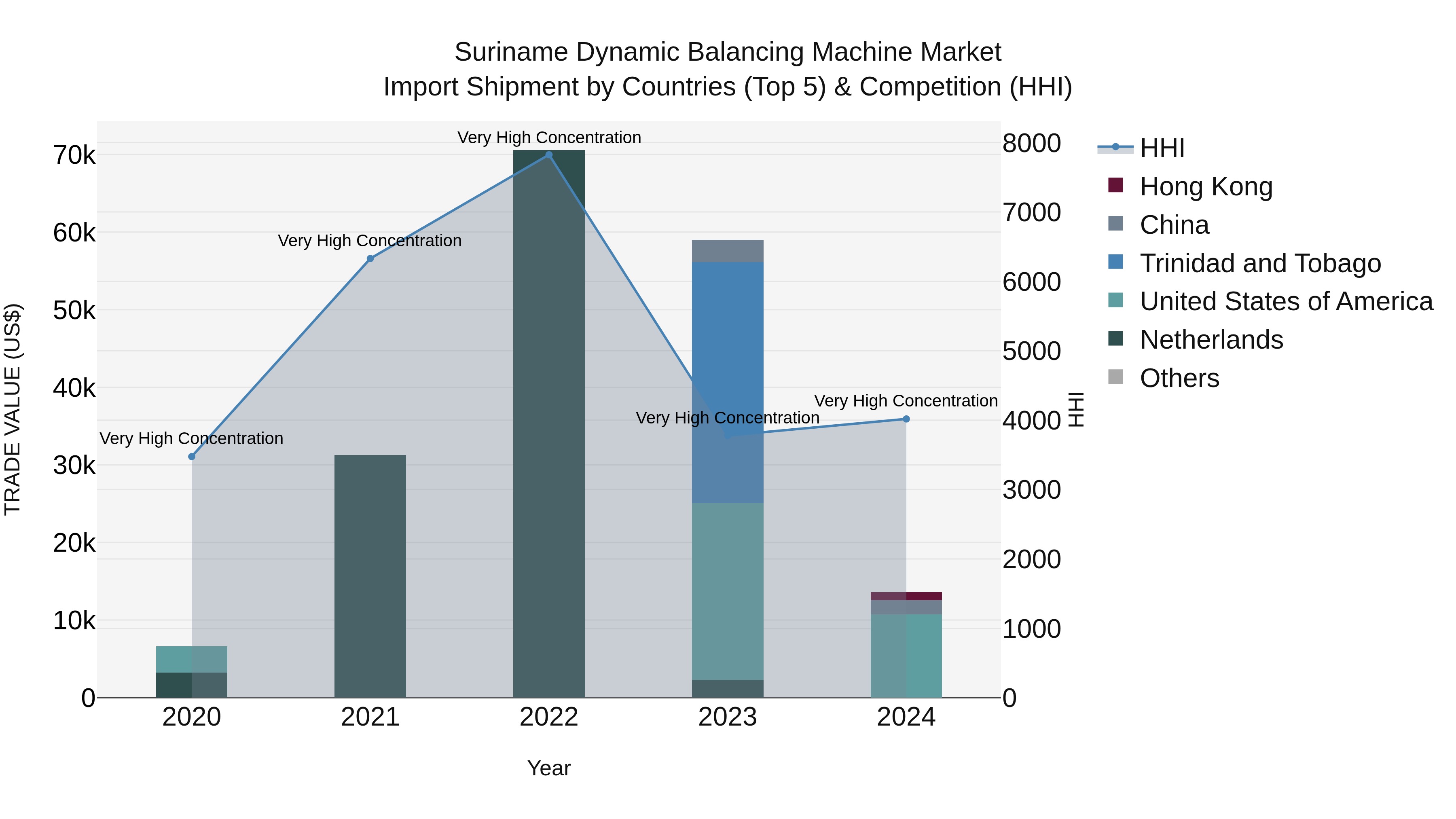 Suriname Dynamic Balancing Machine Market: Top 5 Importing Countries and Market Competition (HHI) Analysis