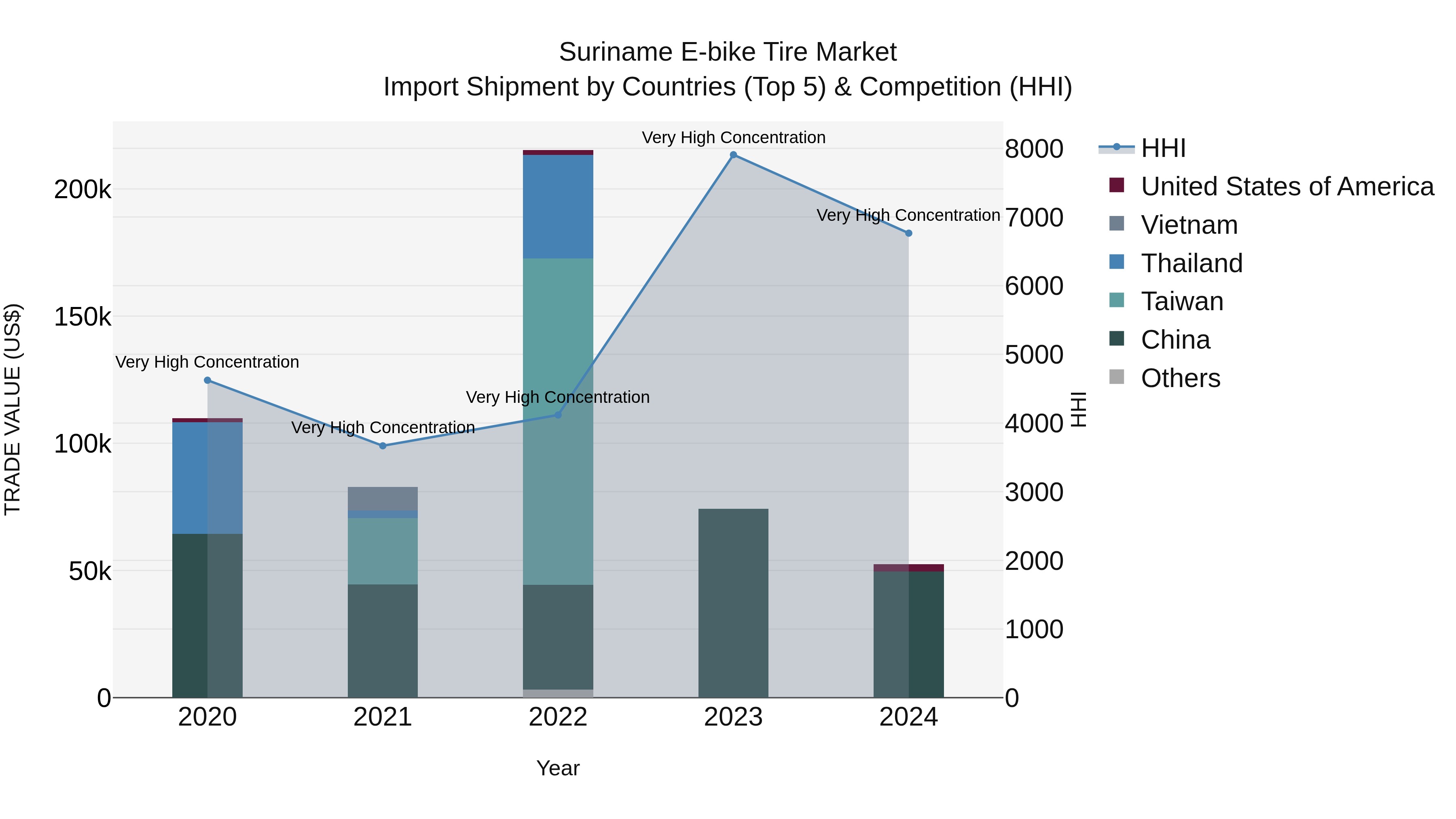 Suriname E-bike Tire Market: Top 5 Importing Countries and Market Competition (HHI) Analysis