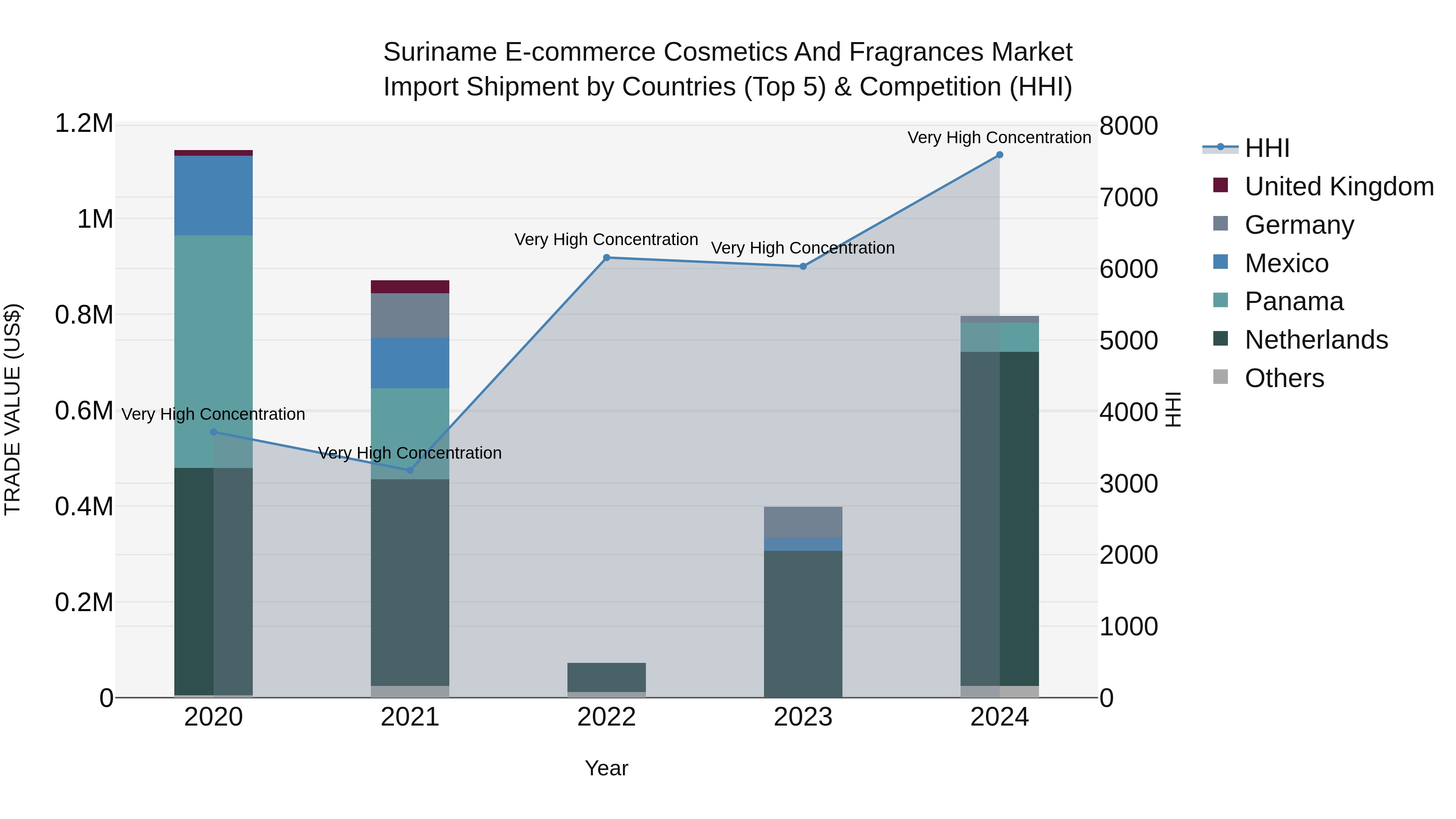 Suriname E-commerce Cosmetics and Fragrances Market: Top 5 Importing Countries and Market Competition (HHI) Analysis